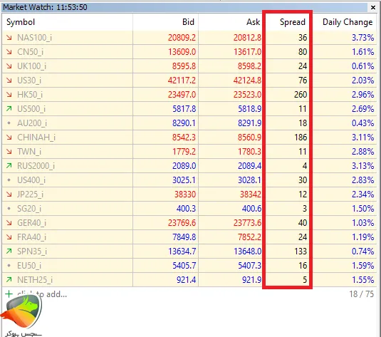 اسپردهای شاخص‌ها در حساب استاندارد آلپاری