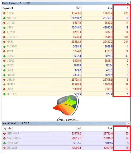 اسپرد شاخص‌ها در حساب ECN Pro آلپاری