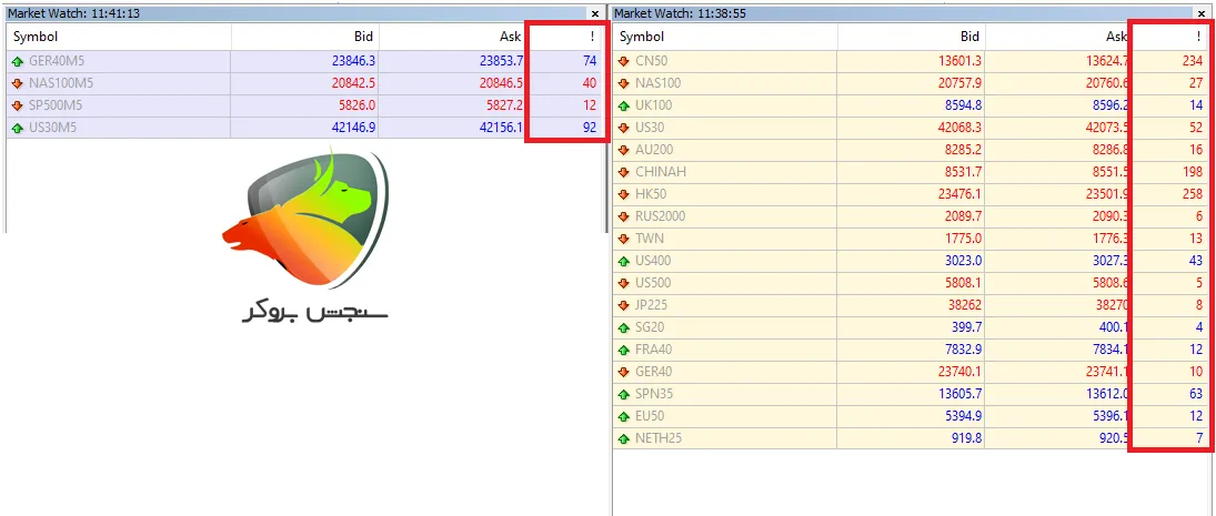 اسپرد شاخص‌ها در حساب ECN آلپاری