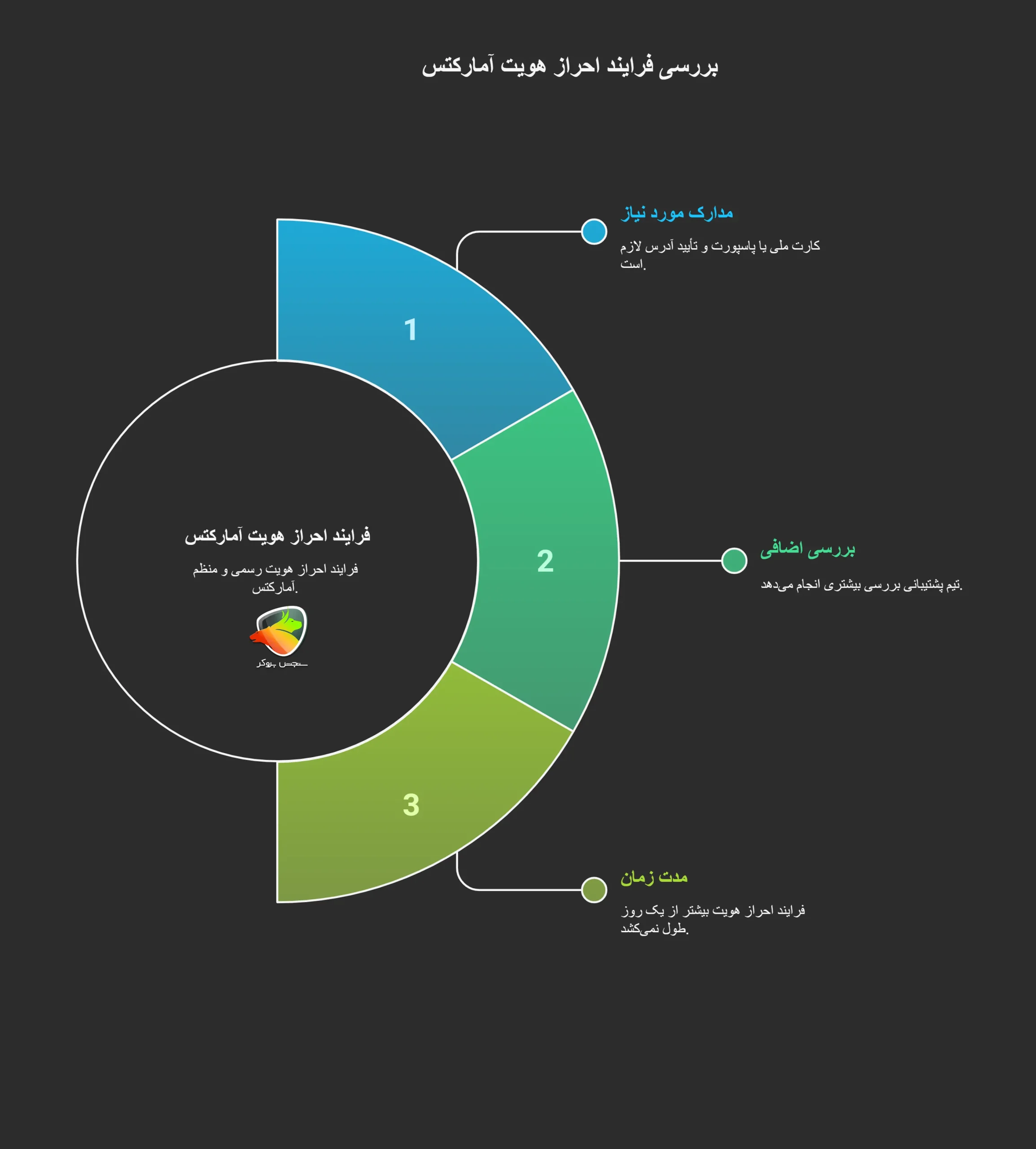 احراز هویت در آمارکتس