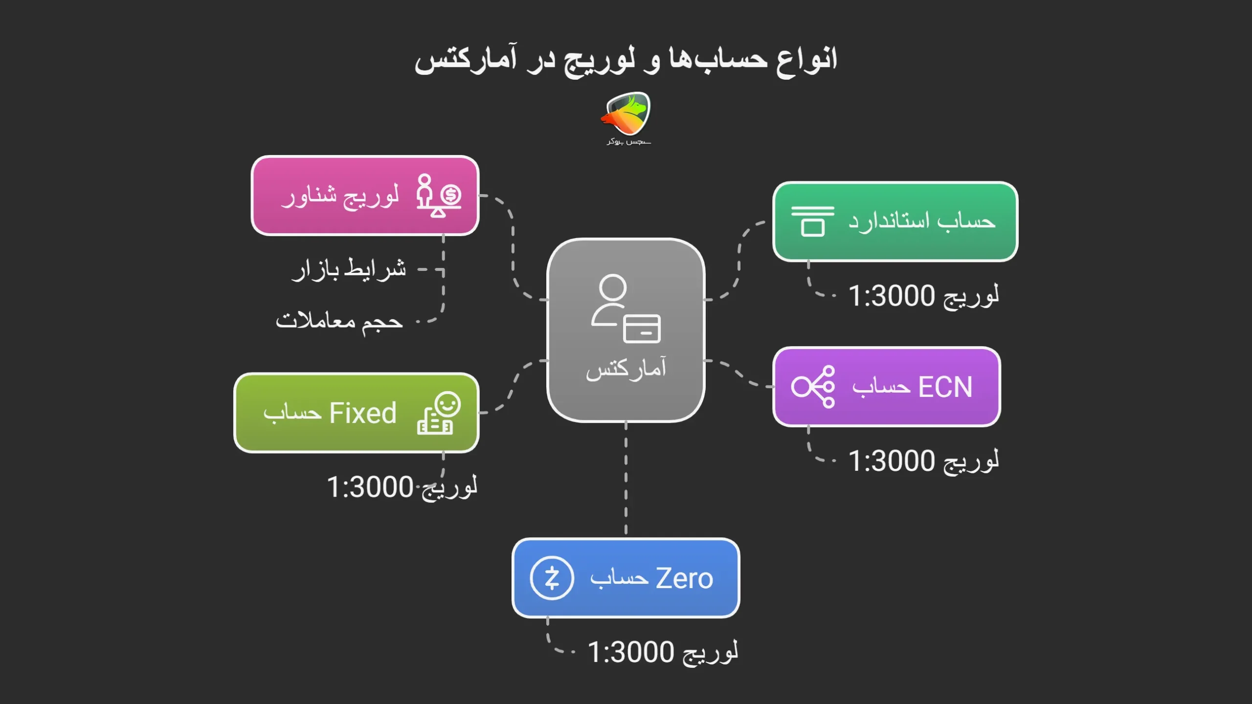 بررسی لوریج در آمارکتس