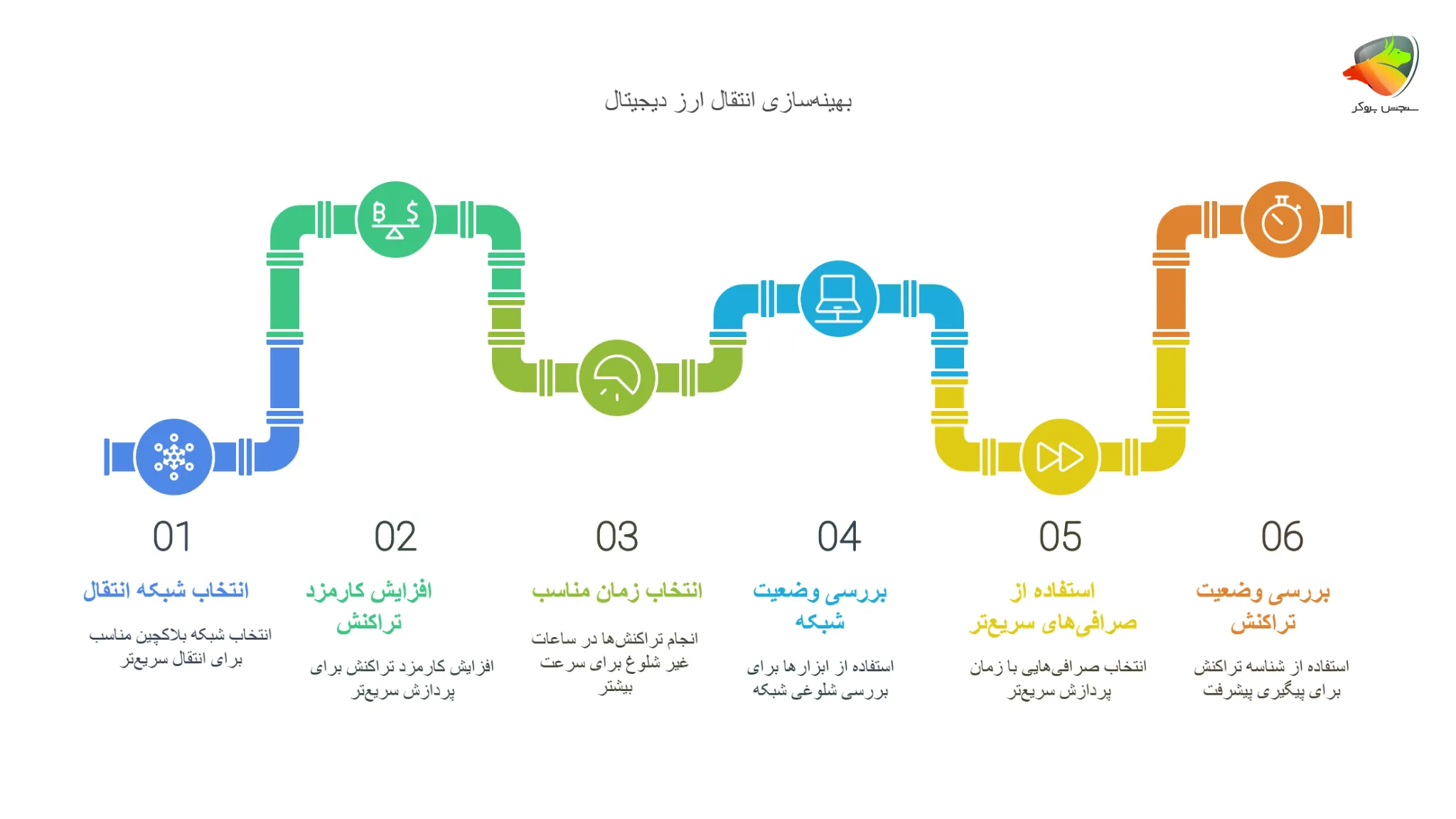 عوامل موثر بر کاهش مدت زمان انتقال ارز از صرافی به کیف پول