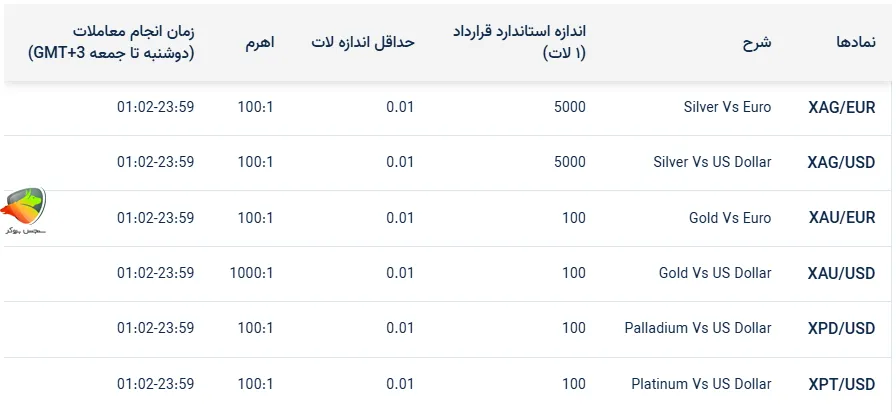 فلزات گرانبها از جمله نماد های قابل معامله بروکر ارانته