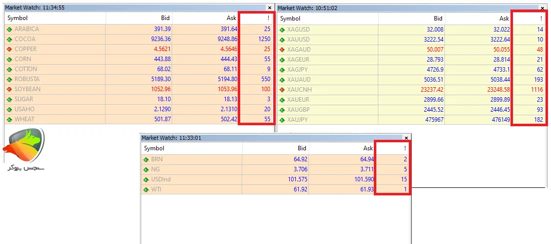 اسپرد کالاها در حساب ECN Pro آلپاری