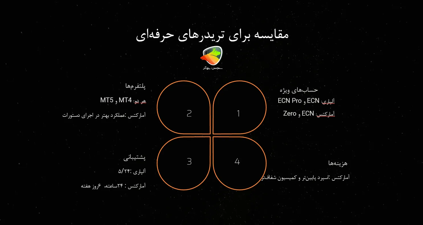 مقایسه آلپاری و آمارکتس برای تریدرهای حرفه ای