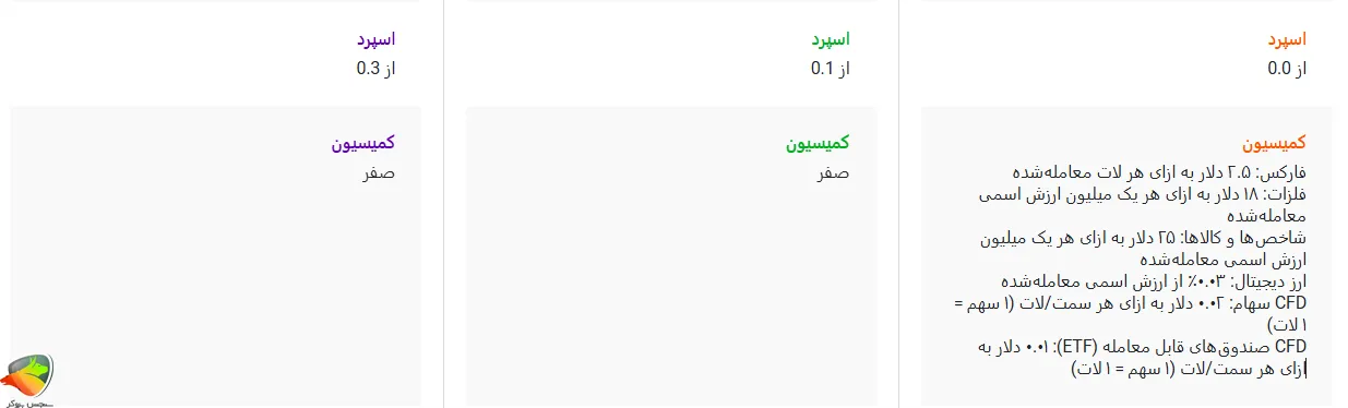 مقایسه بروکر آلپاری و آمارکتس در اسپرد و کمیسیون