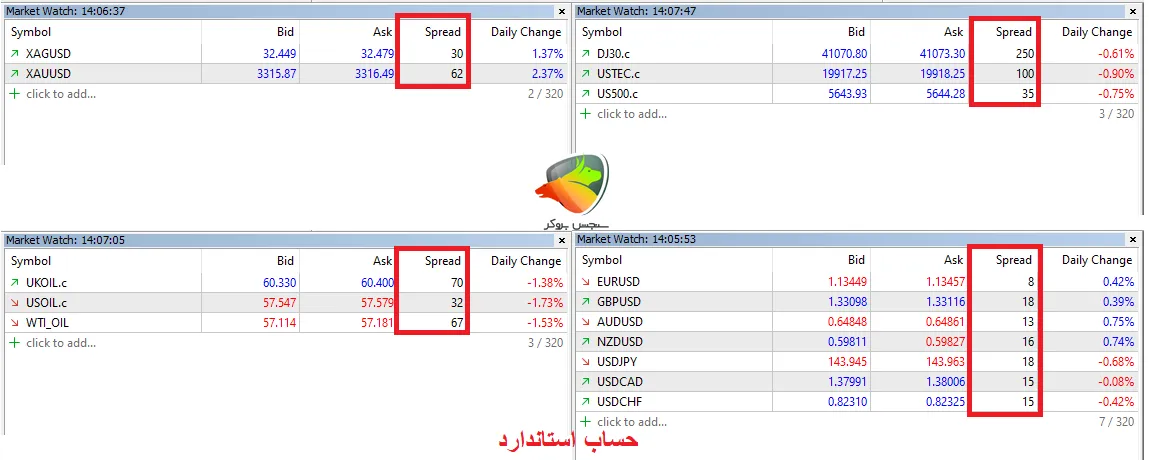 اسپرد نمادهای مختلف در حساب استاندارد