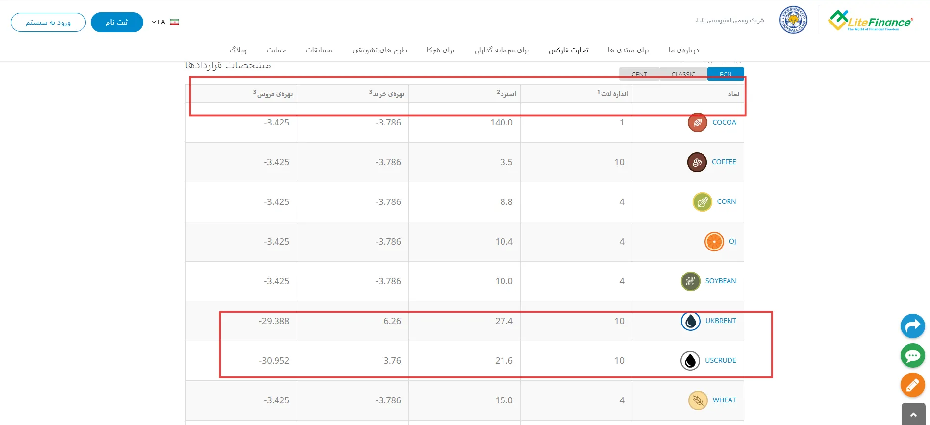اسپرد نماد نفت در بروکر لایت فارکس