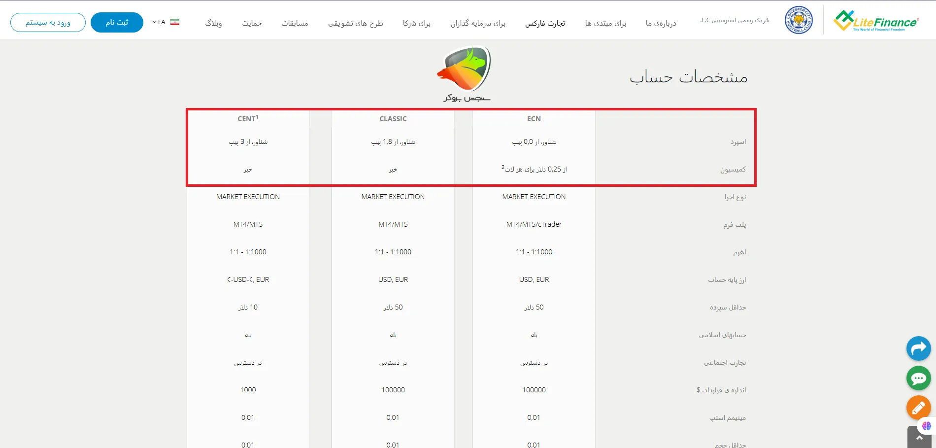 مقایسه اسپرد طلا در حسابهای ECN، کلاسیک و سنت لایت فایننس