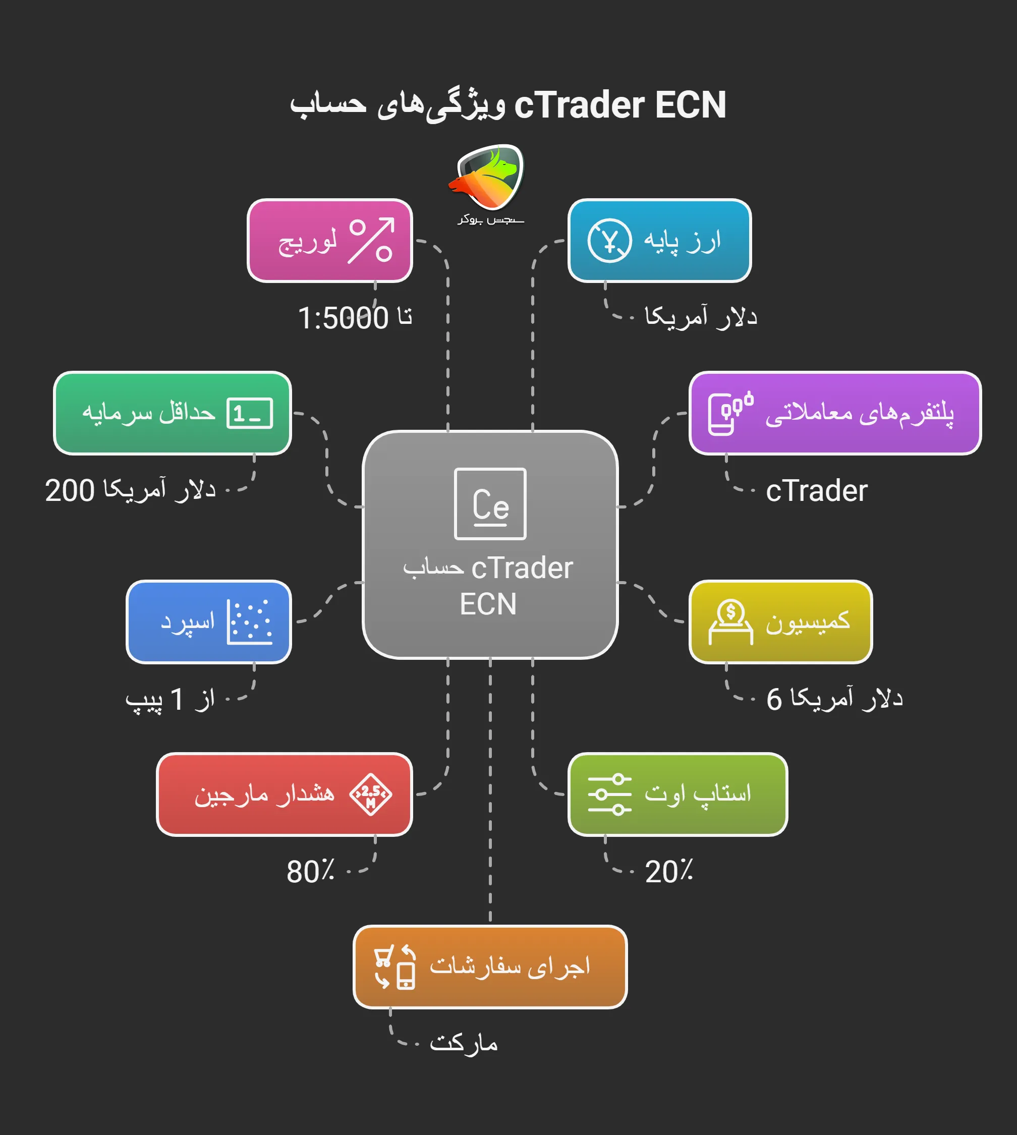 ویژگی های حساب cTrader ECN