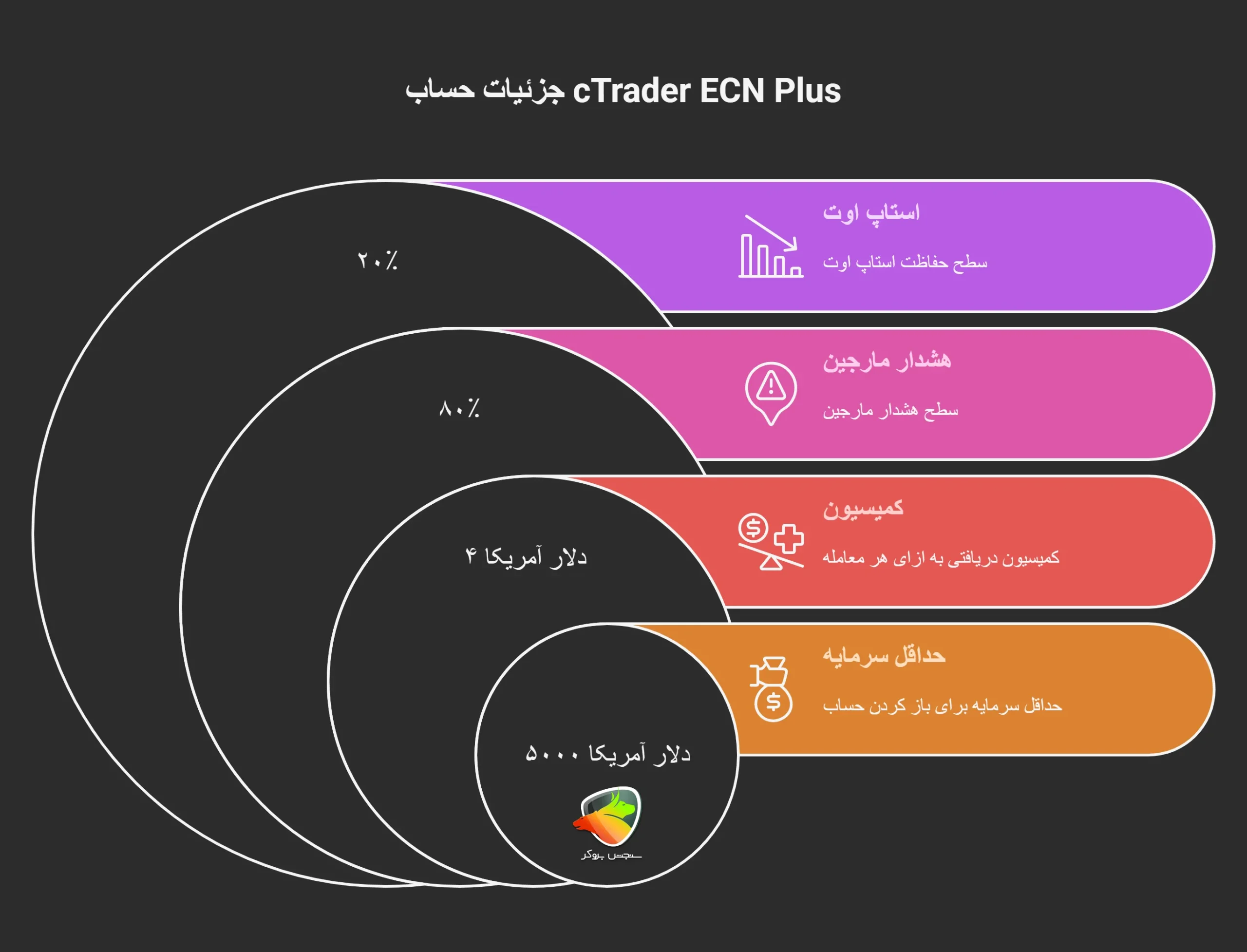 ویژگی های حساب cTrader ECN Plus