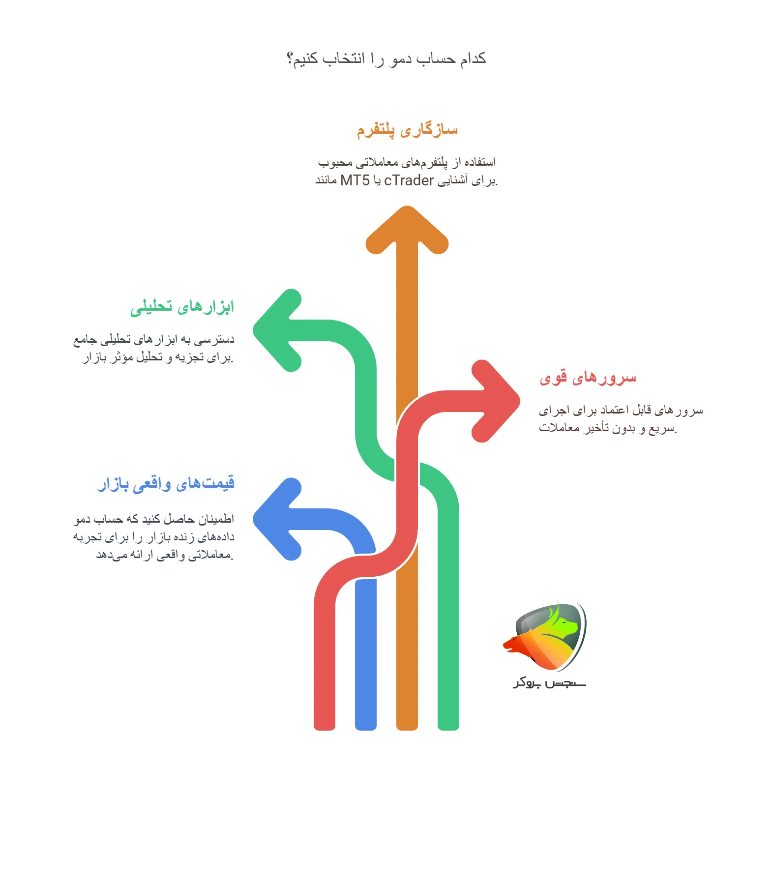 بهترین حساب دمو فارکس کدام است؟