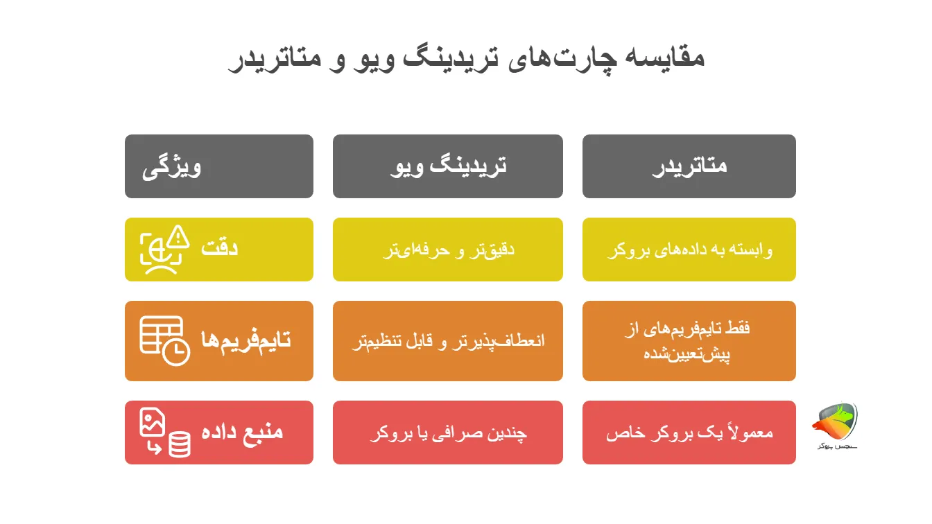 تفاوت چارت تریدینگ ویو با متاتریدر