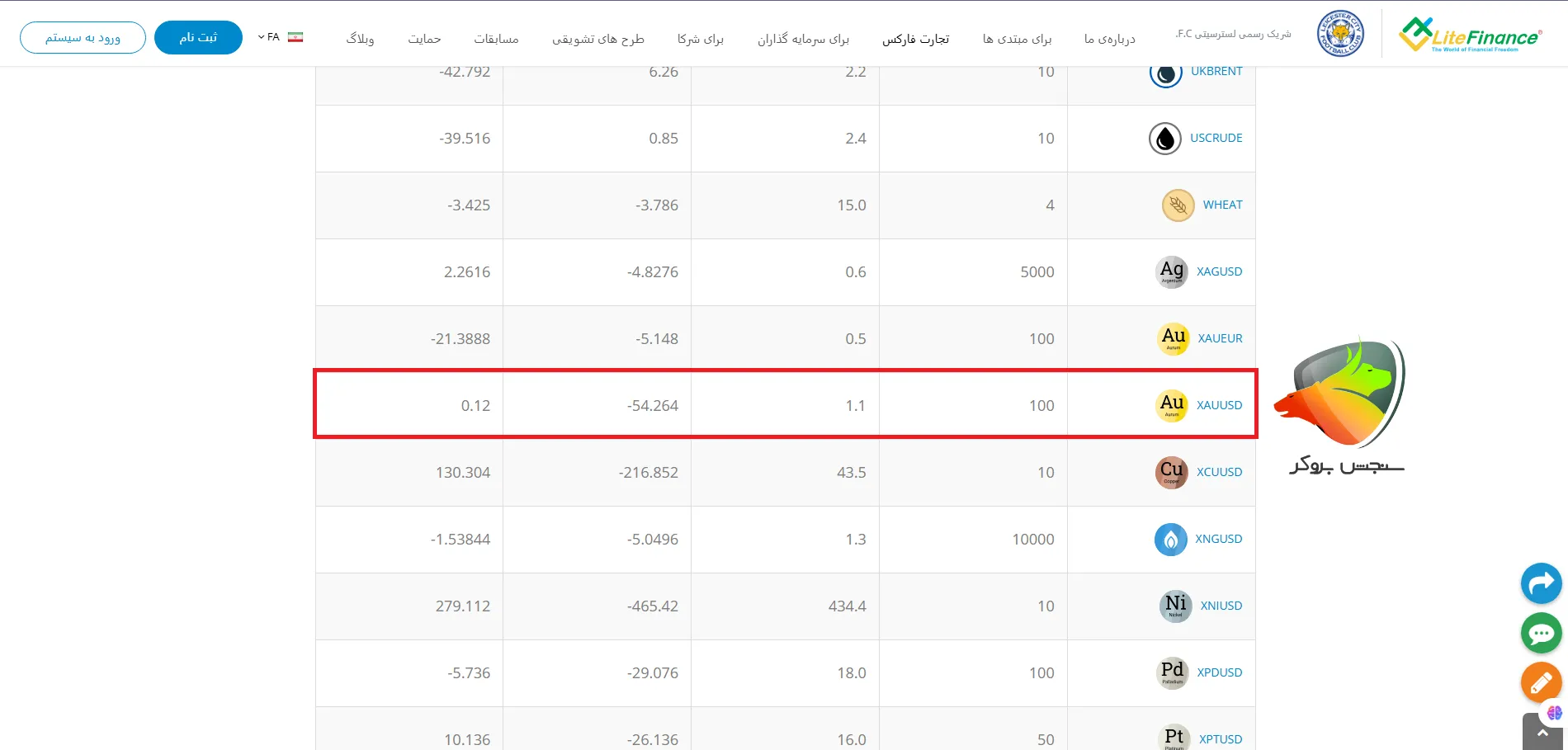 اسپرد طلا در لایت فارکس در حساب ECN