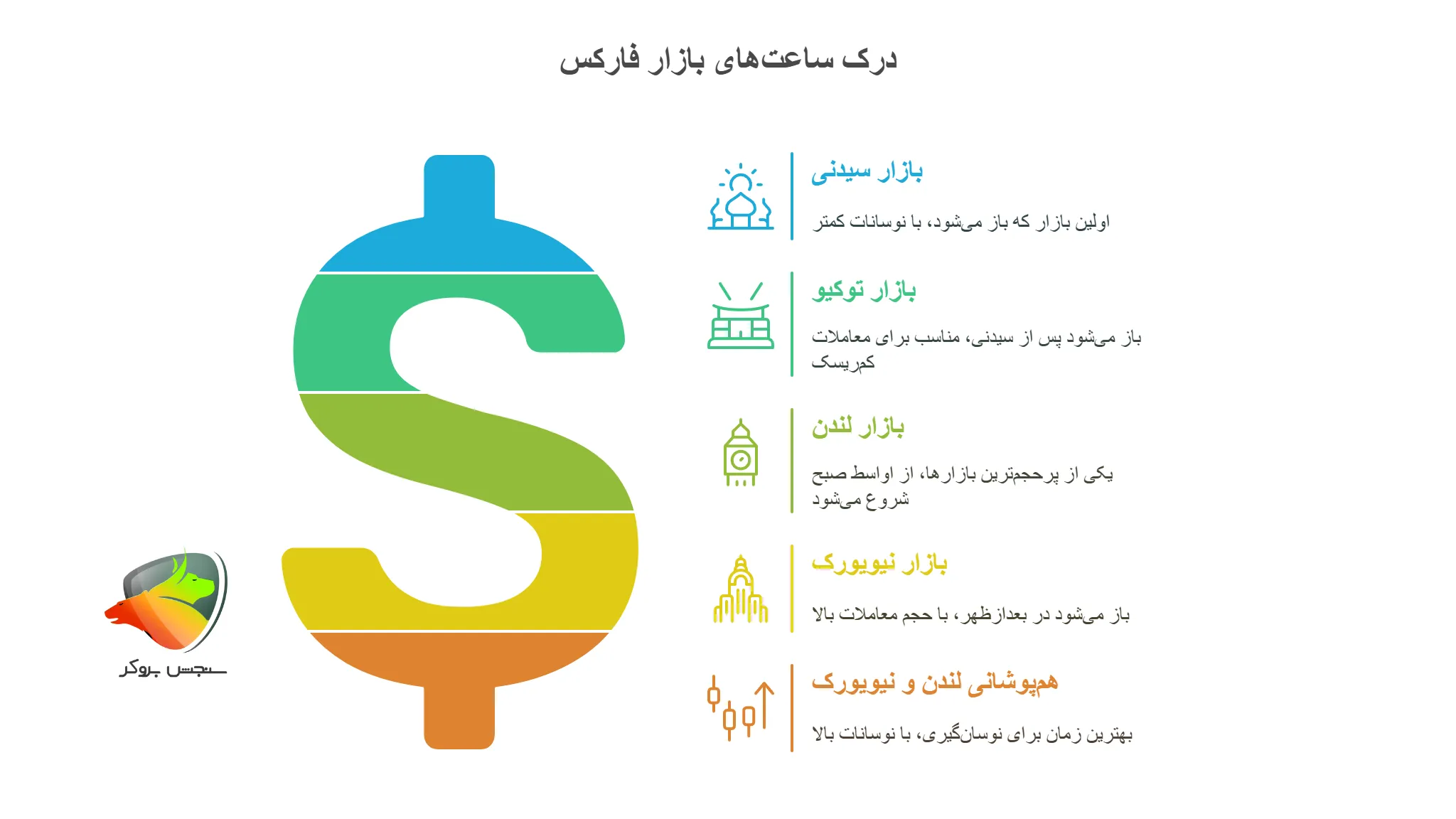 درک ساعت های بازار فارکس