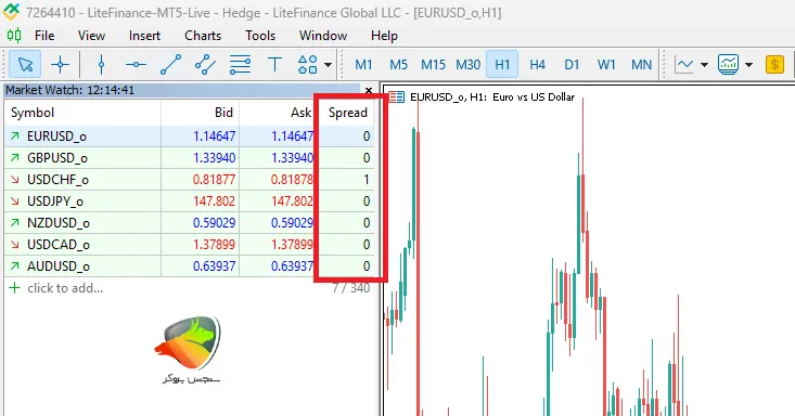 اسپرد جفت ارزهای ماژور در حساب ECN لایت فارکس