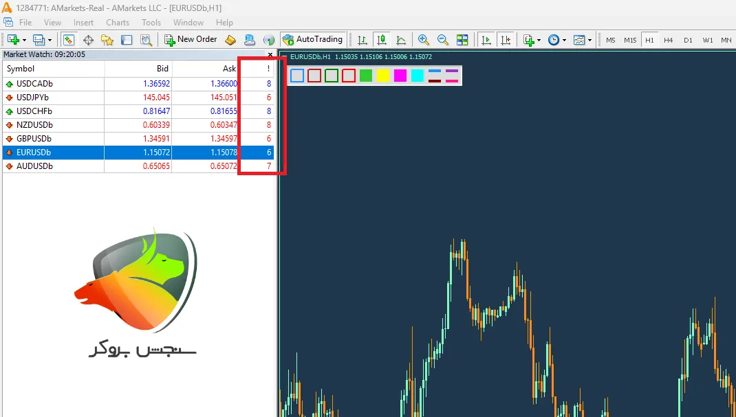 اسپرد جفت ‌ارزهای ماژور در حساب ECN آمارکتس