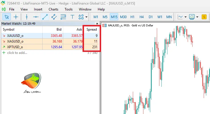 اسپرد حساب ecn لایت فایننس در فلزات