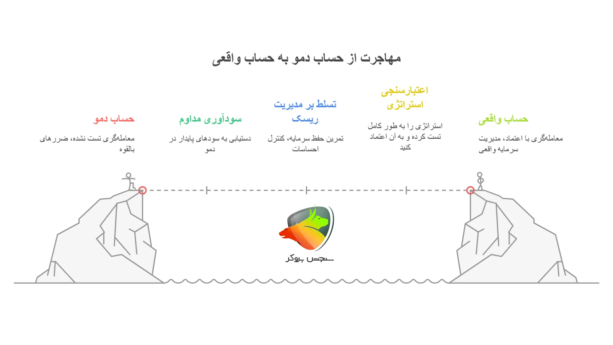 حساب دمو آمارکتس و مهاجرت به ریل