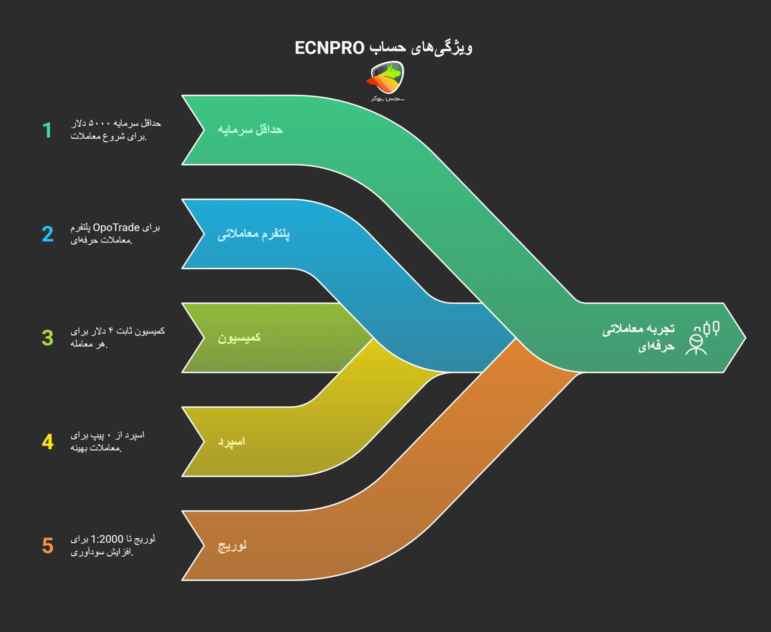 ویژگی های حساب ECN Pro OpoTrade