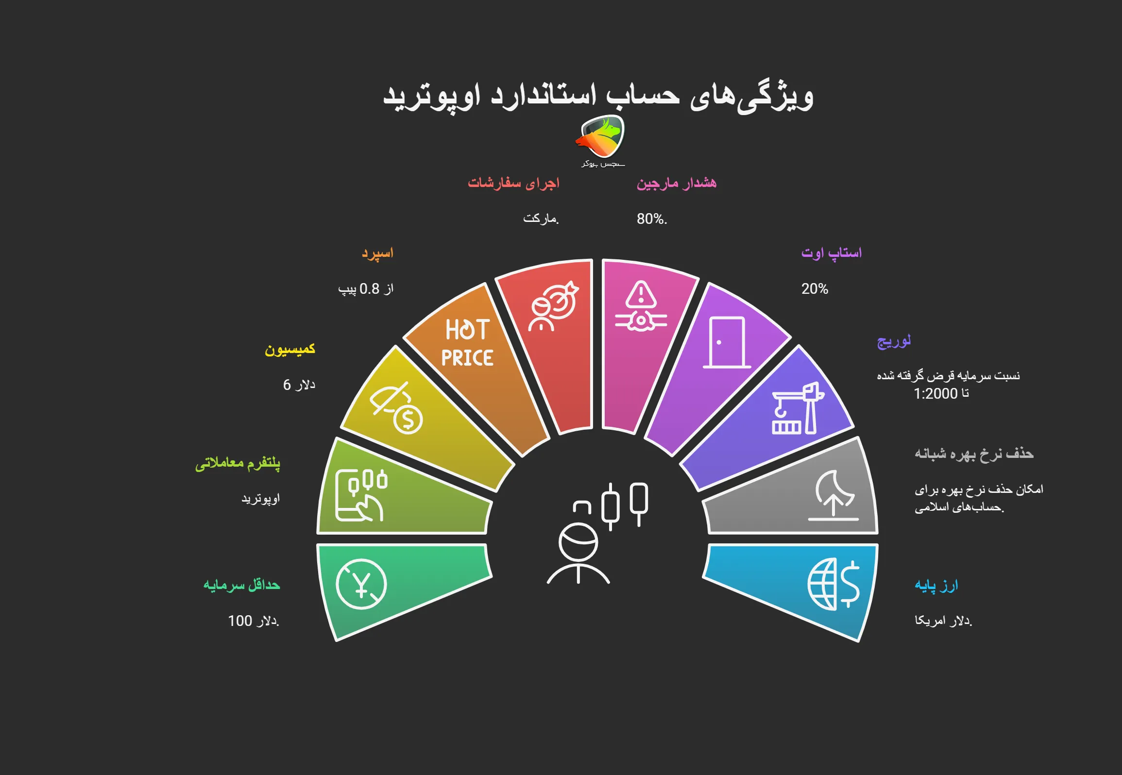 ویژگی های حساب استاندارد اوپوترید