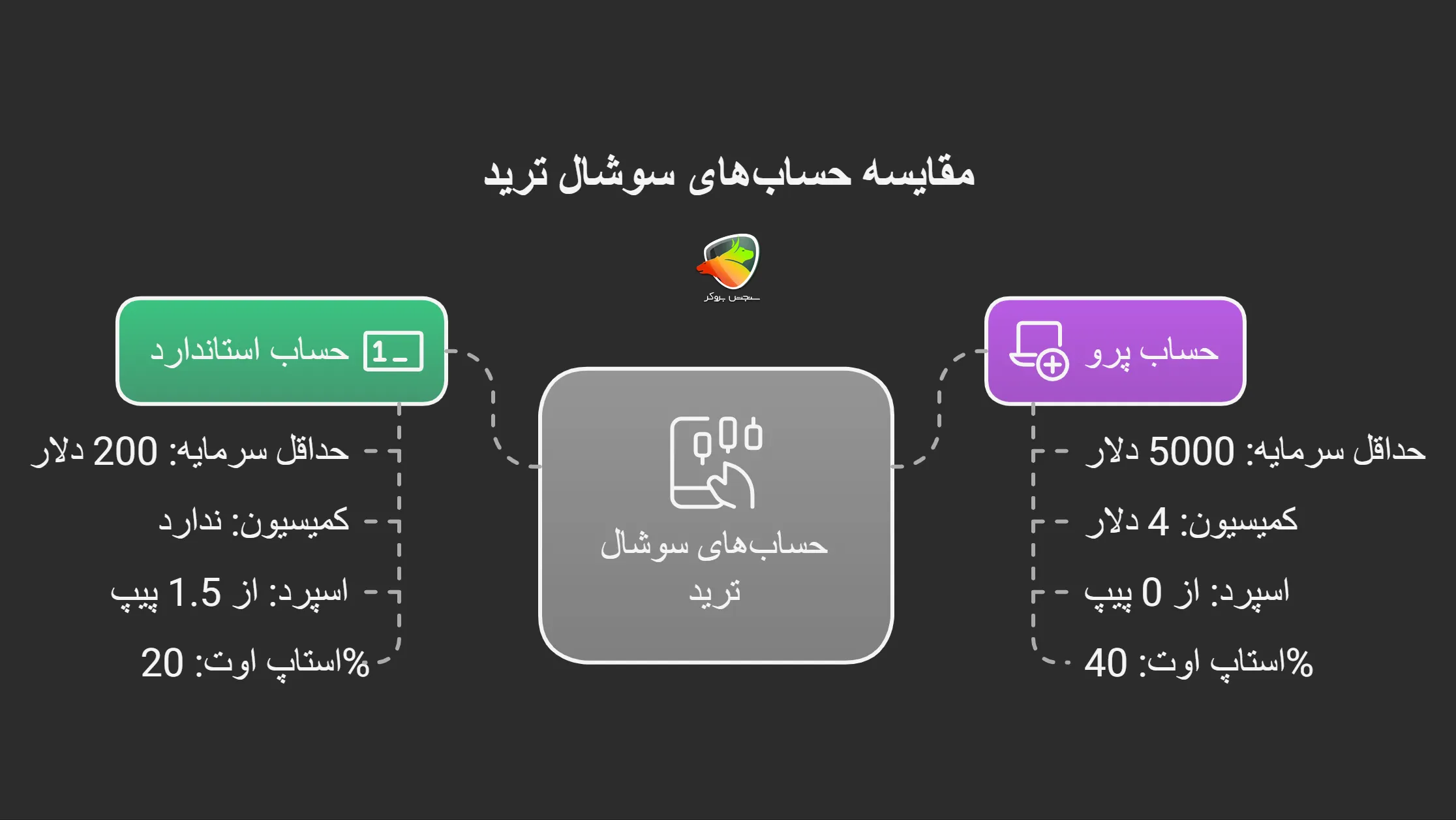 مقایسه حساب های سوشال ترید اوپوفایننس