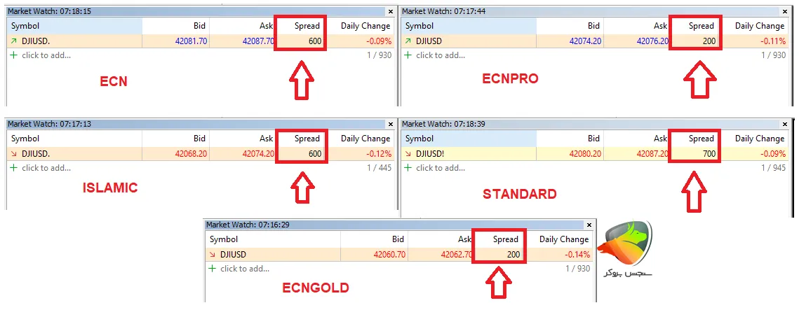 اسپرد نماد داوجونز در بروکر یونیکورن در انواع حساب آن
