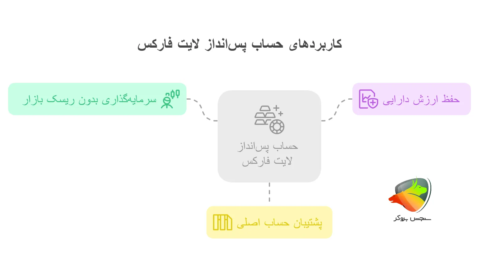 حساب پس انداز لایت فارکس
