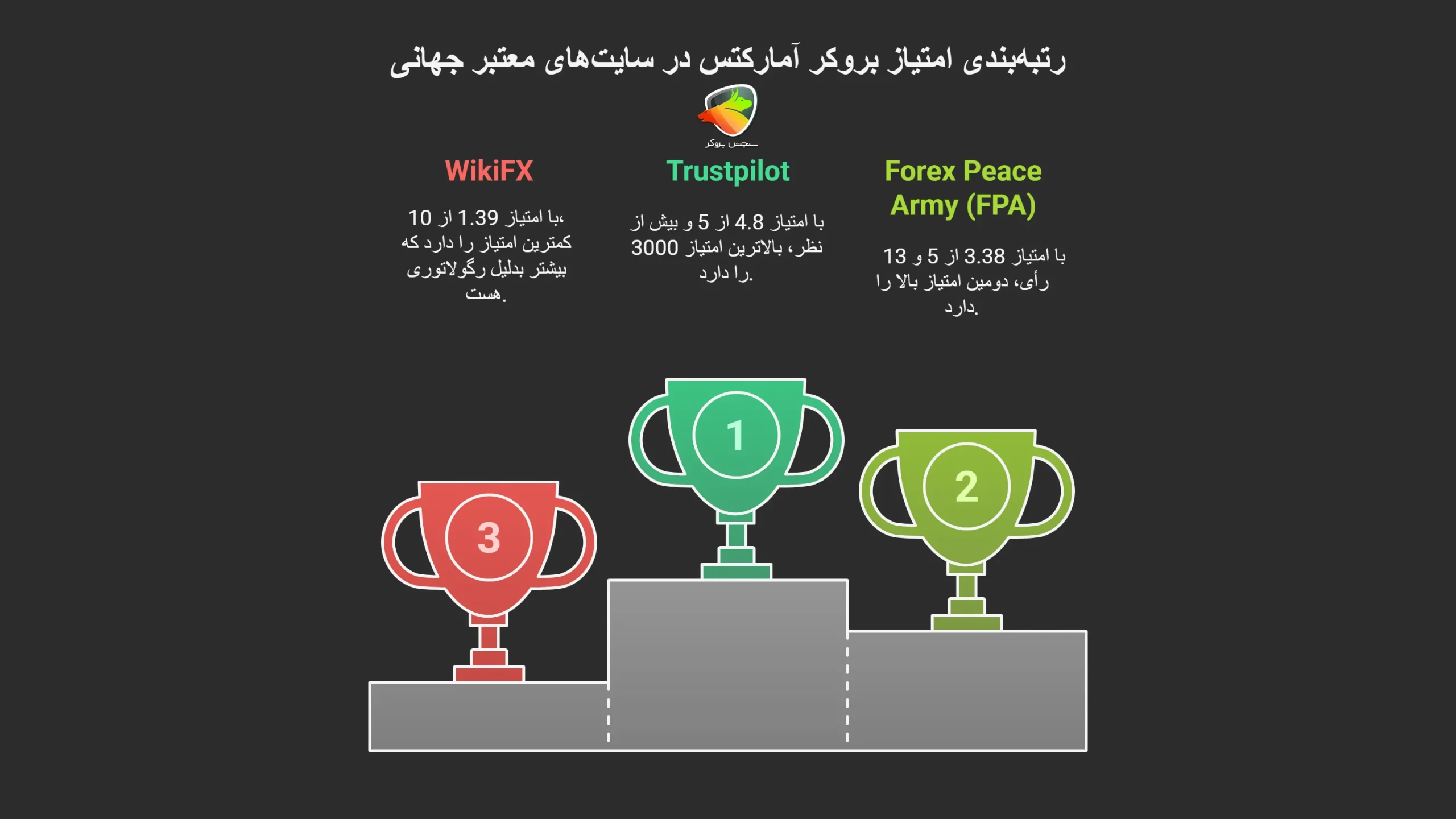 بررسی امتیاز بروکر آمارکتس در سایتهای معتبر جهانی