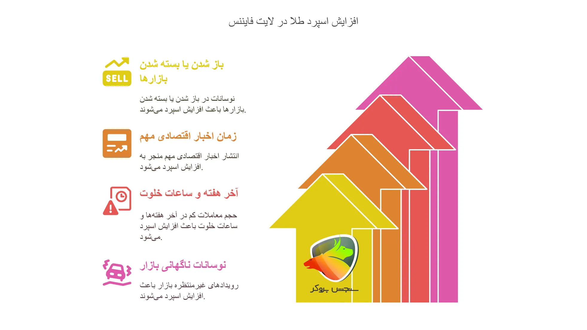 دلایل افزایش میزان اسپرد طلا در لایت فارکس