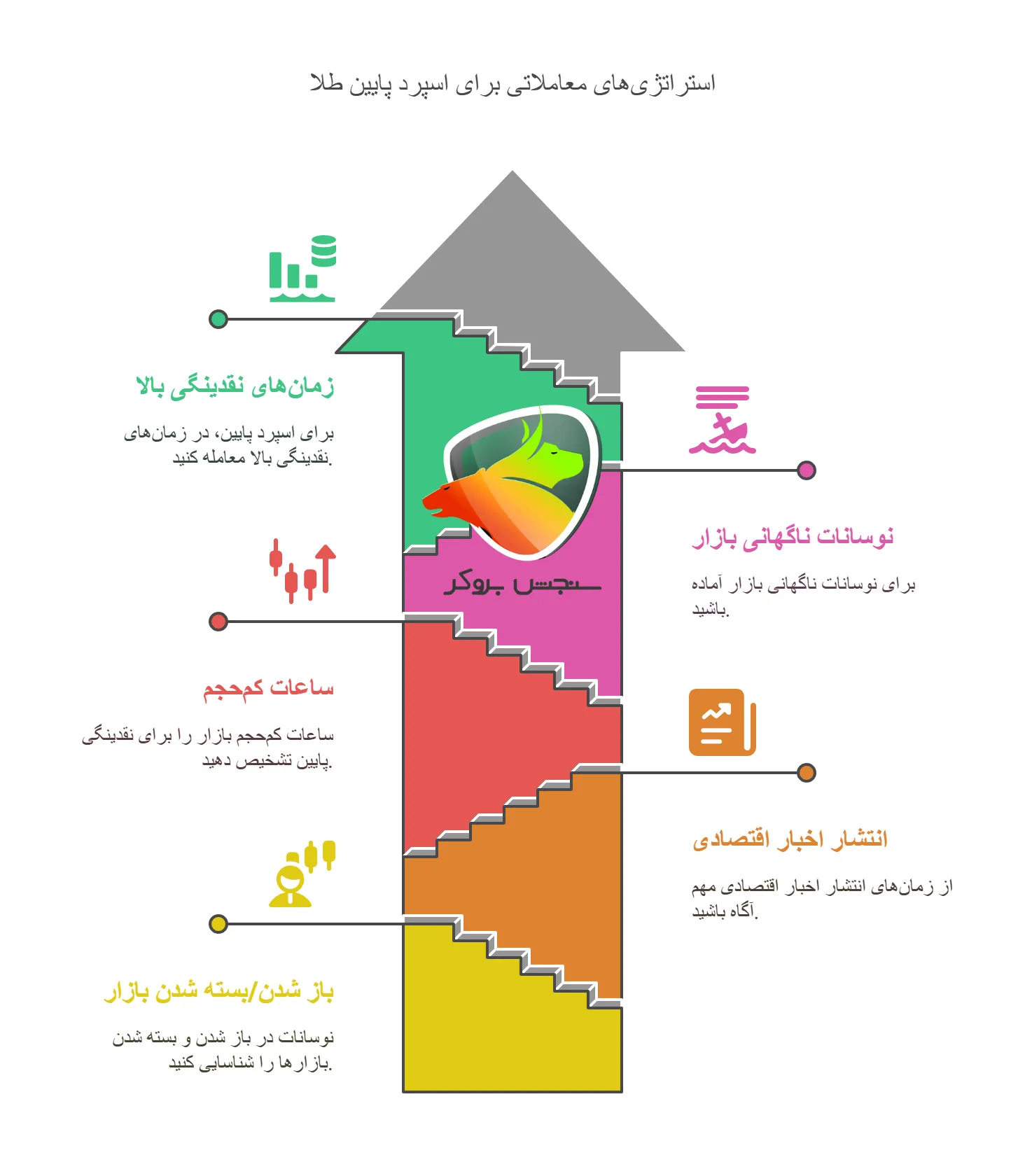 استراتژی های معاملاتی برای اسپرد پایین طلا در ارانته