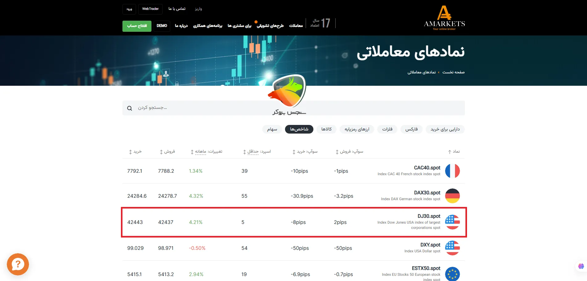 میزان سواپ (بهره شبانه) در معاملات داوجونز
