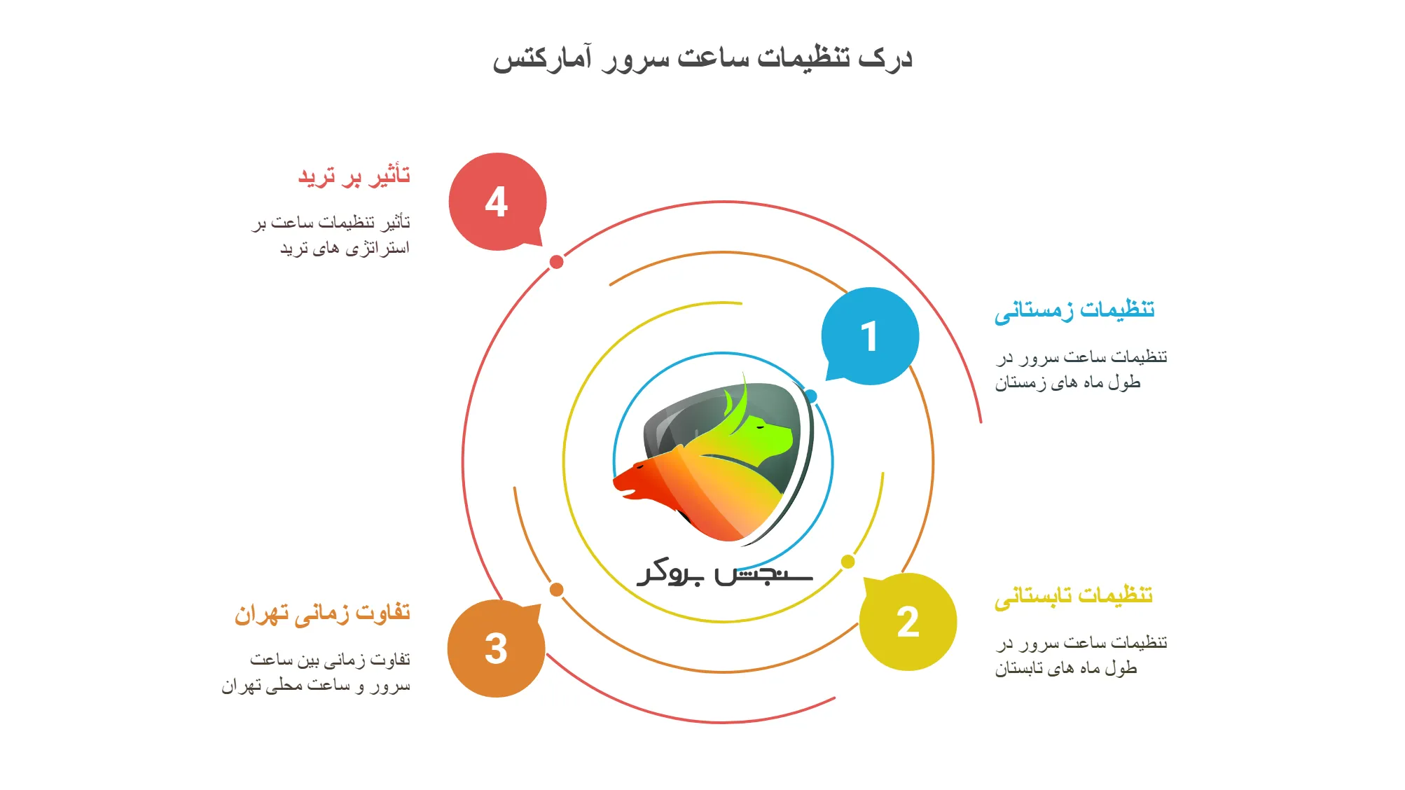 تنظیم ساعت بروکر آمارکتس