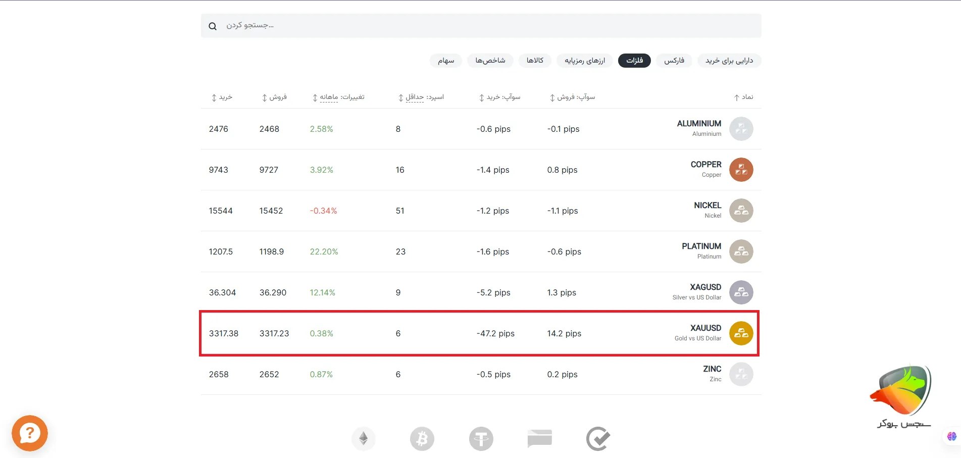 بررسی اسپرد طلا در آمارکتس