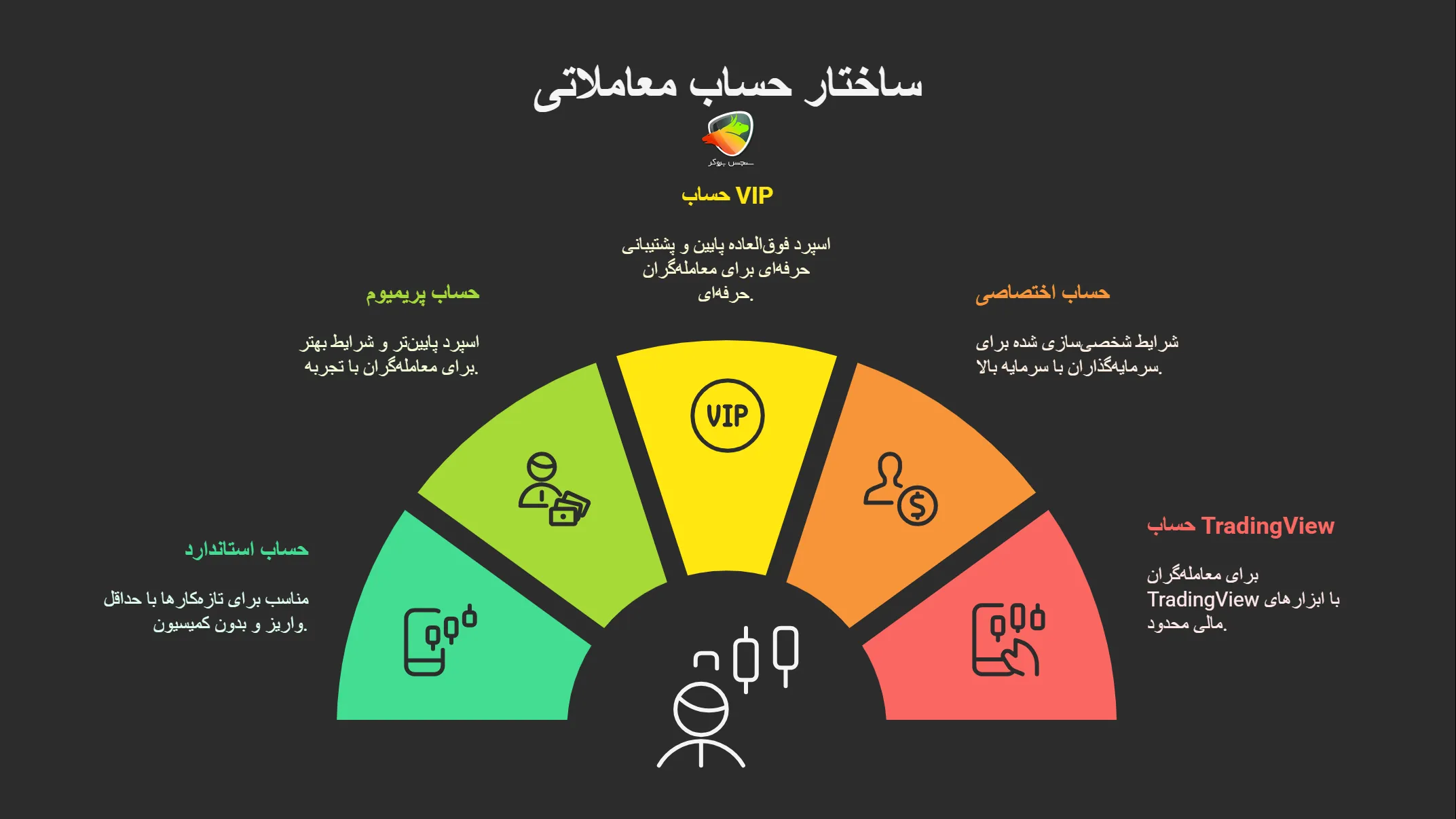 معرفی انواع حساب در بروکر ارانته