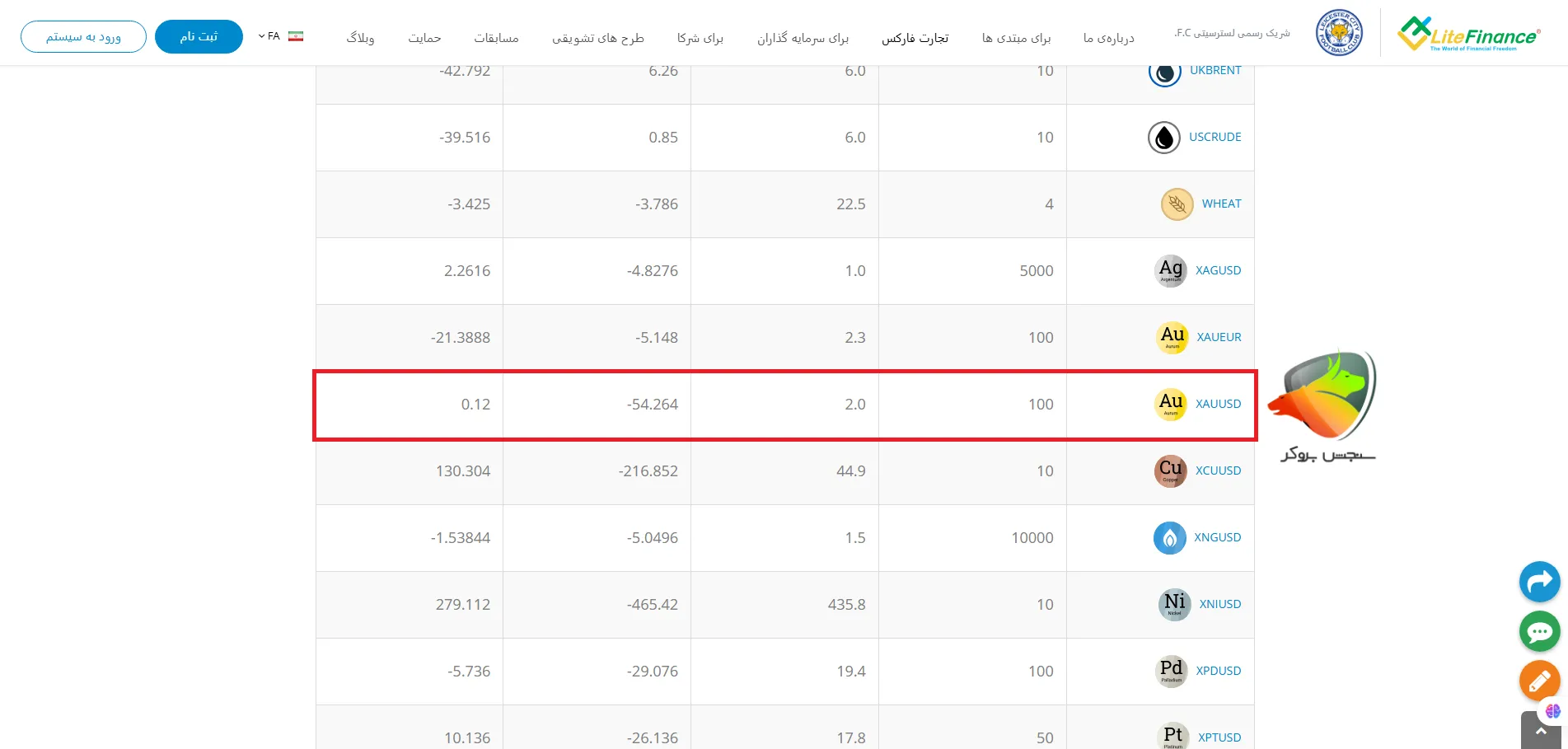 اسپرد طلا در بروکر لایت فارکس در حساب سنت
