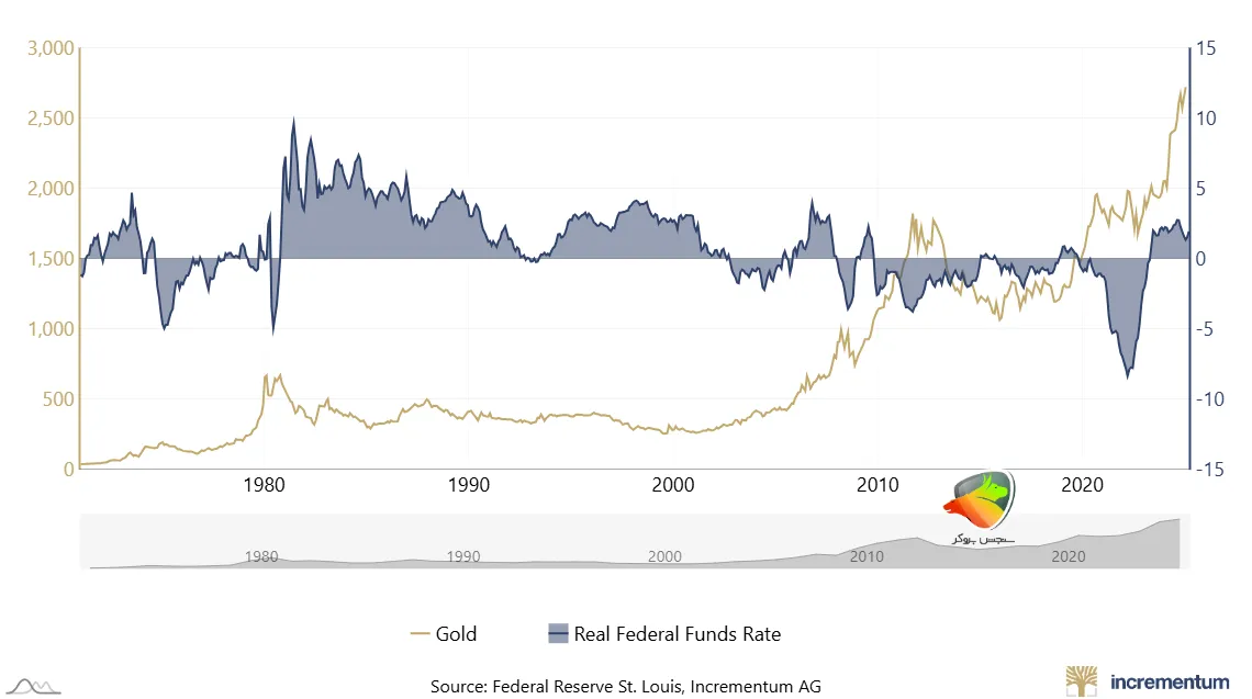 نمودار رابطه طلا و نرخ بهره در استراتژی ترید نیوز