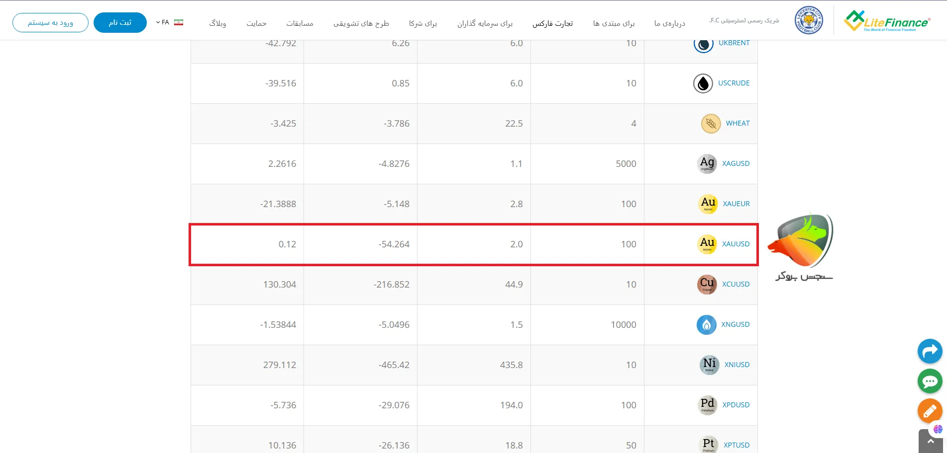 اسپرد طلا لایت فارکس در حساب کلاسیک