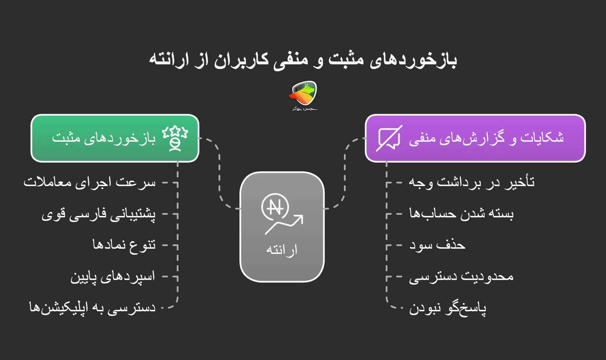 آیا بروکر ارانته کلاهبرداری کرده است؟ + بررسی شکایات کاربران