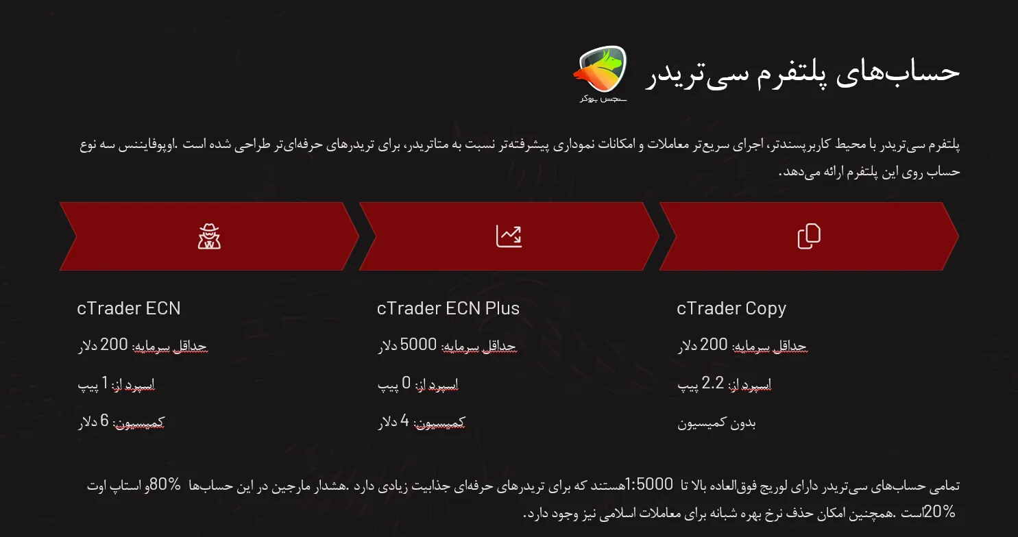 انواع حساب های opofinance در پلتفورم سی تریدر