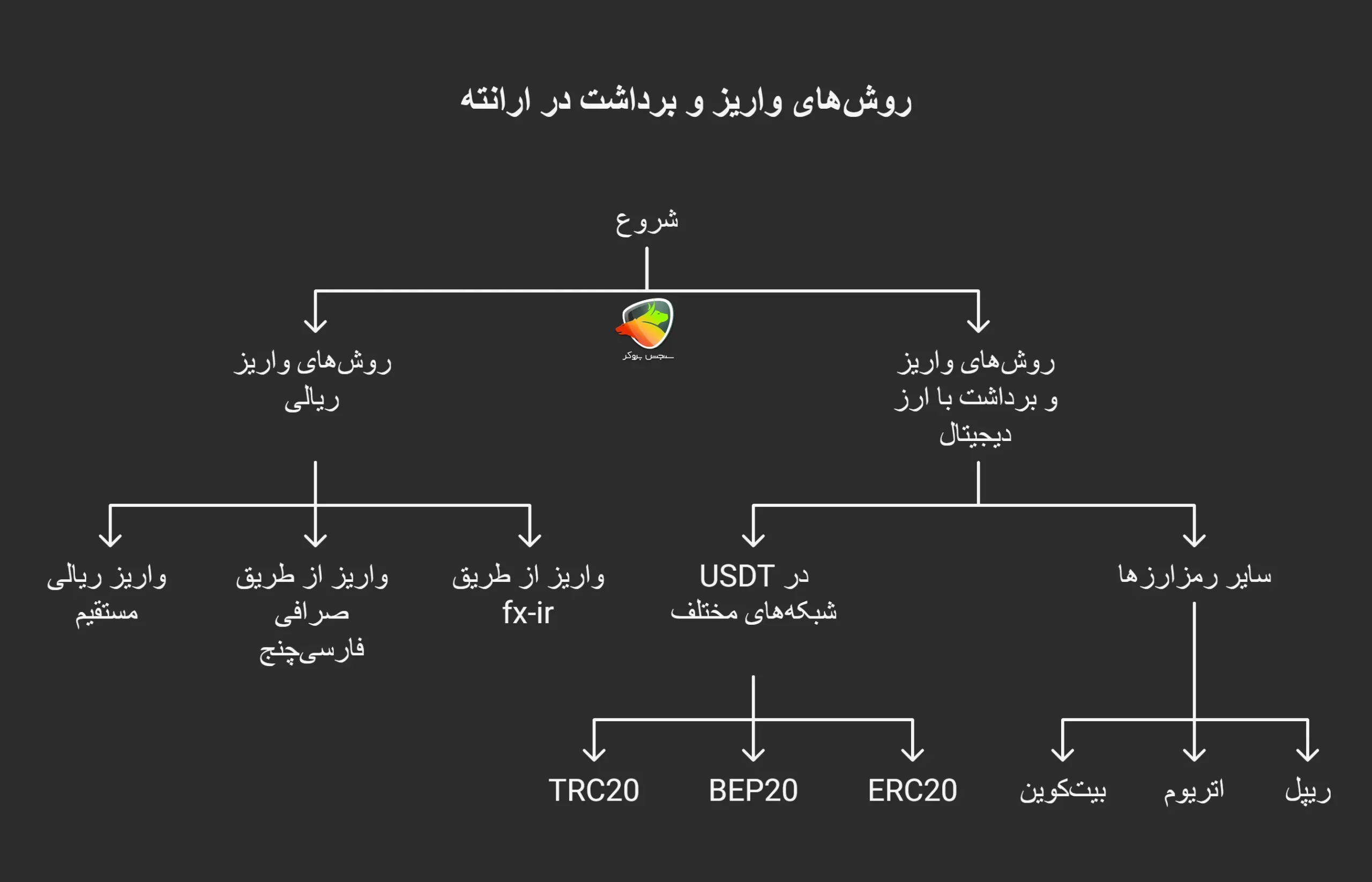 واریز و برداشت بروکر ارانته