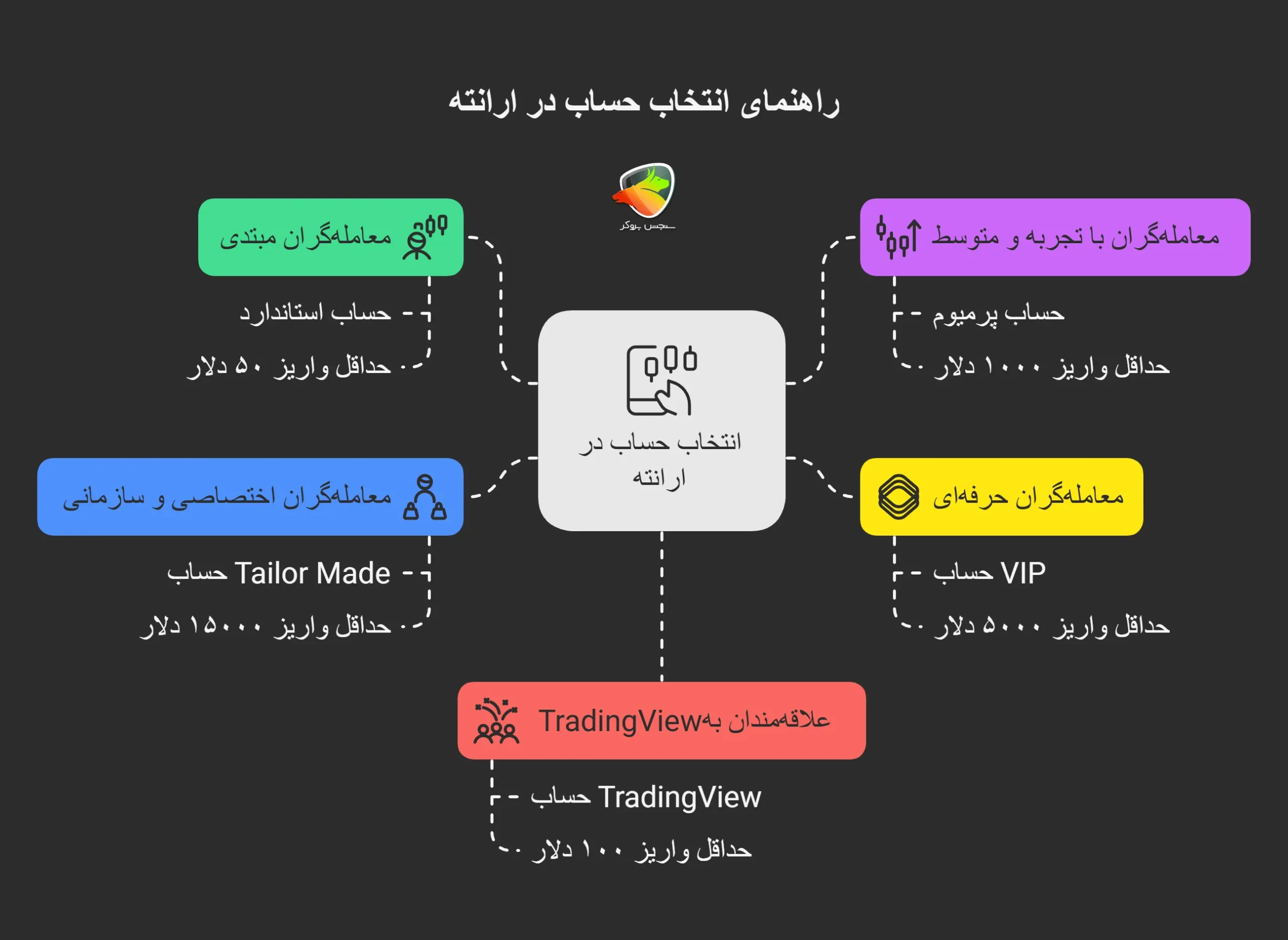 رهنمای انتخاب بین انواع حساب های ارانته