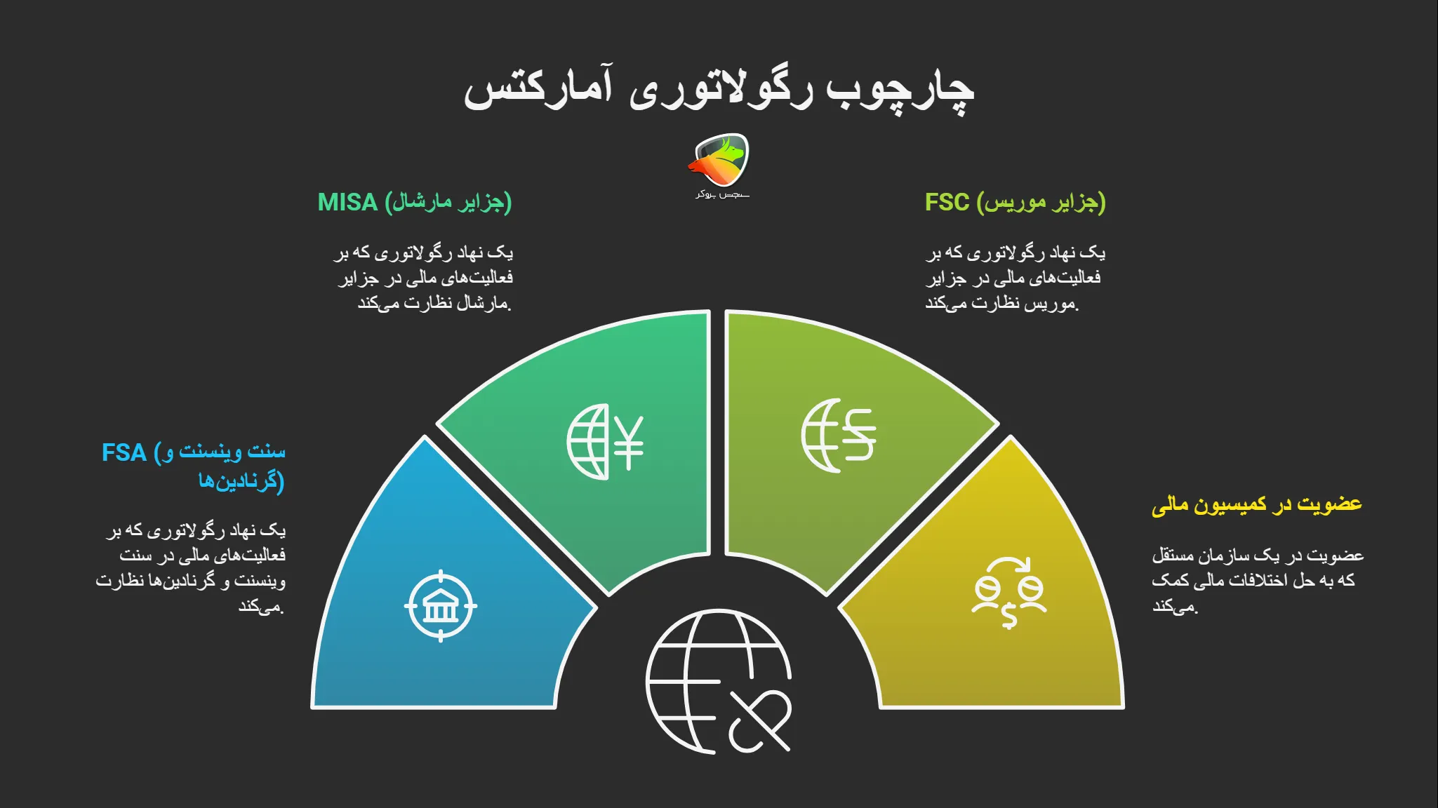 چارچوب رگولاتوری آمارکتس
