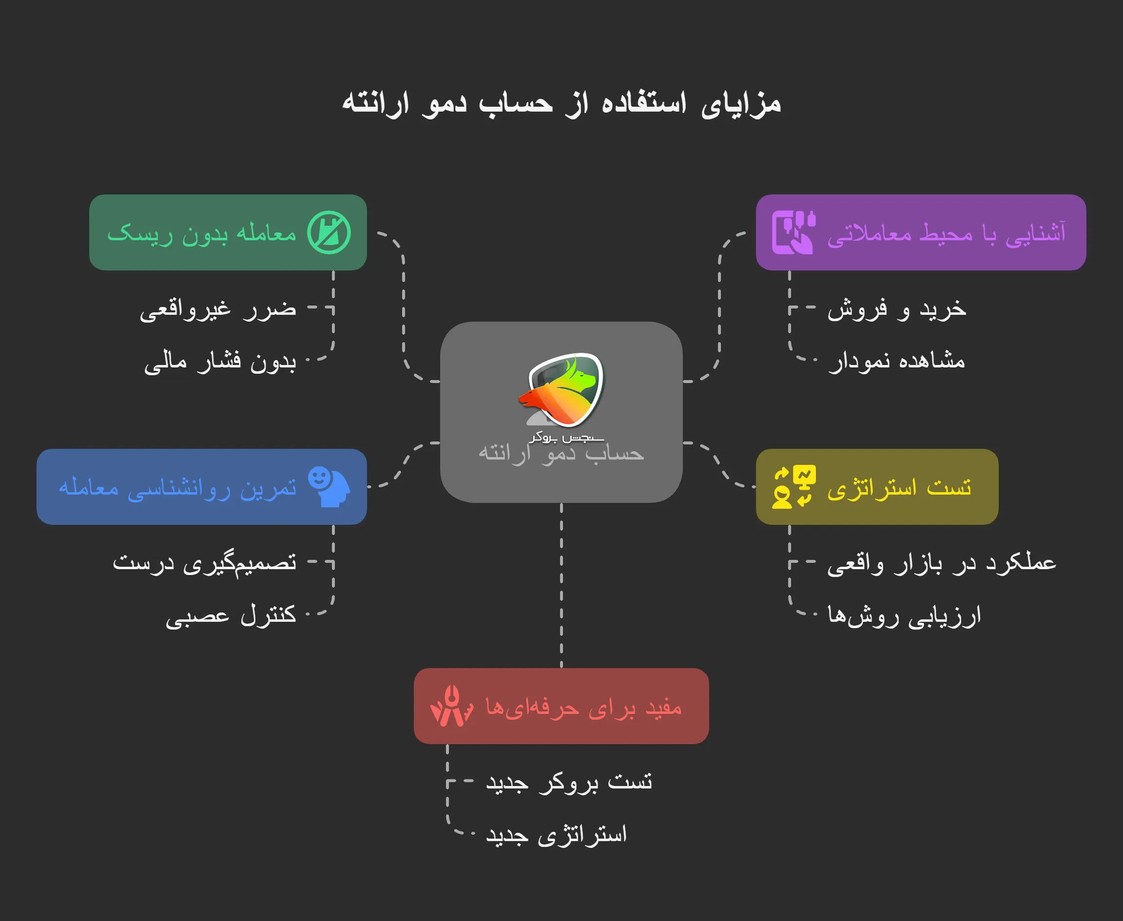 حساب دمو ارانته و مزایای استفاده ازآن