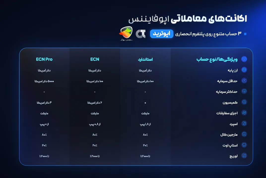 انواع حساب اوپوترید در بروکر اوپوفایننس