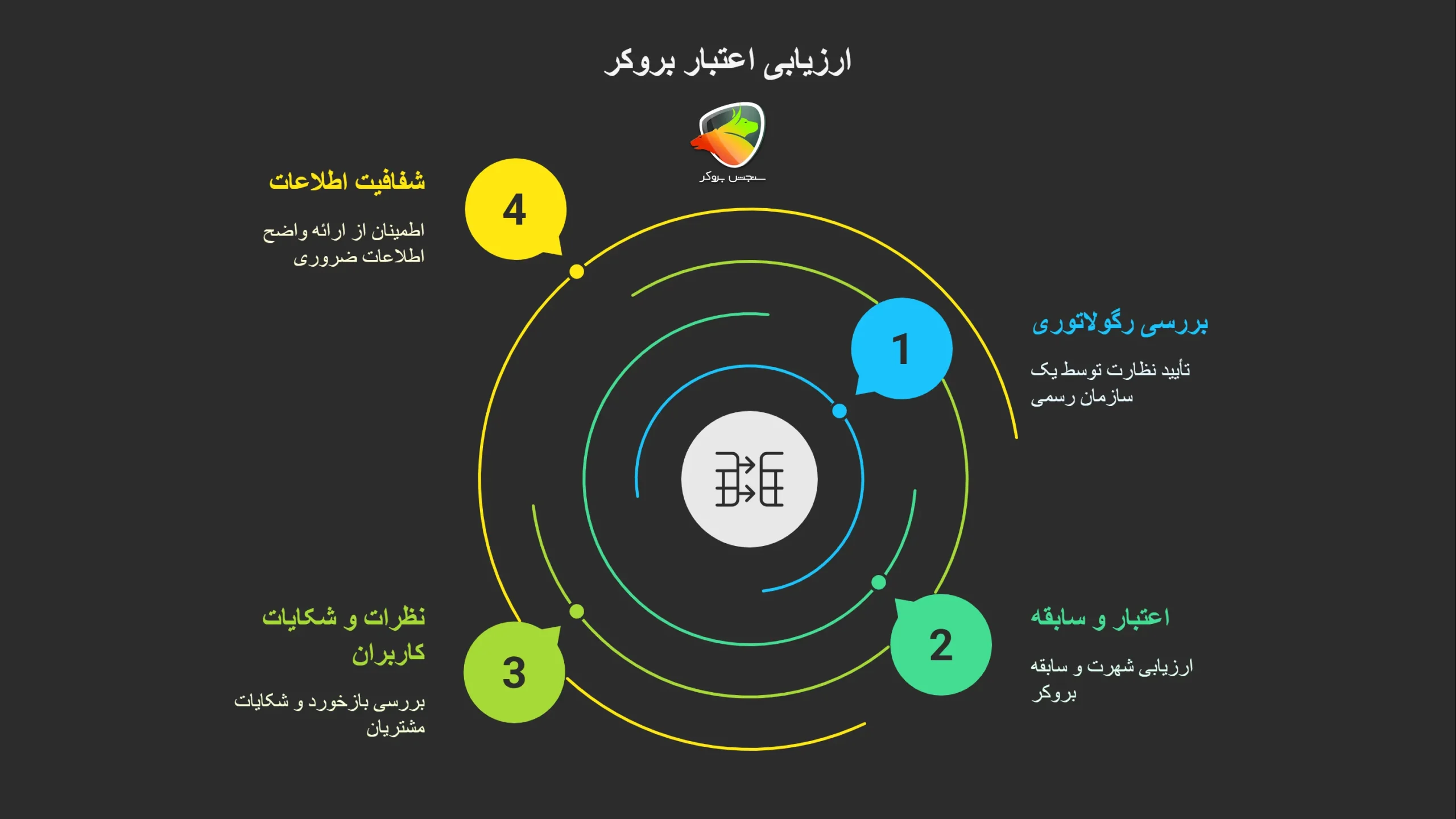 ارزیابی عملکرد بروکر