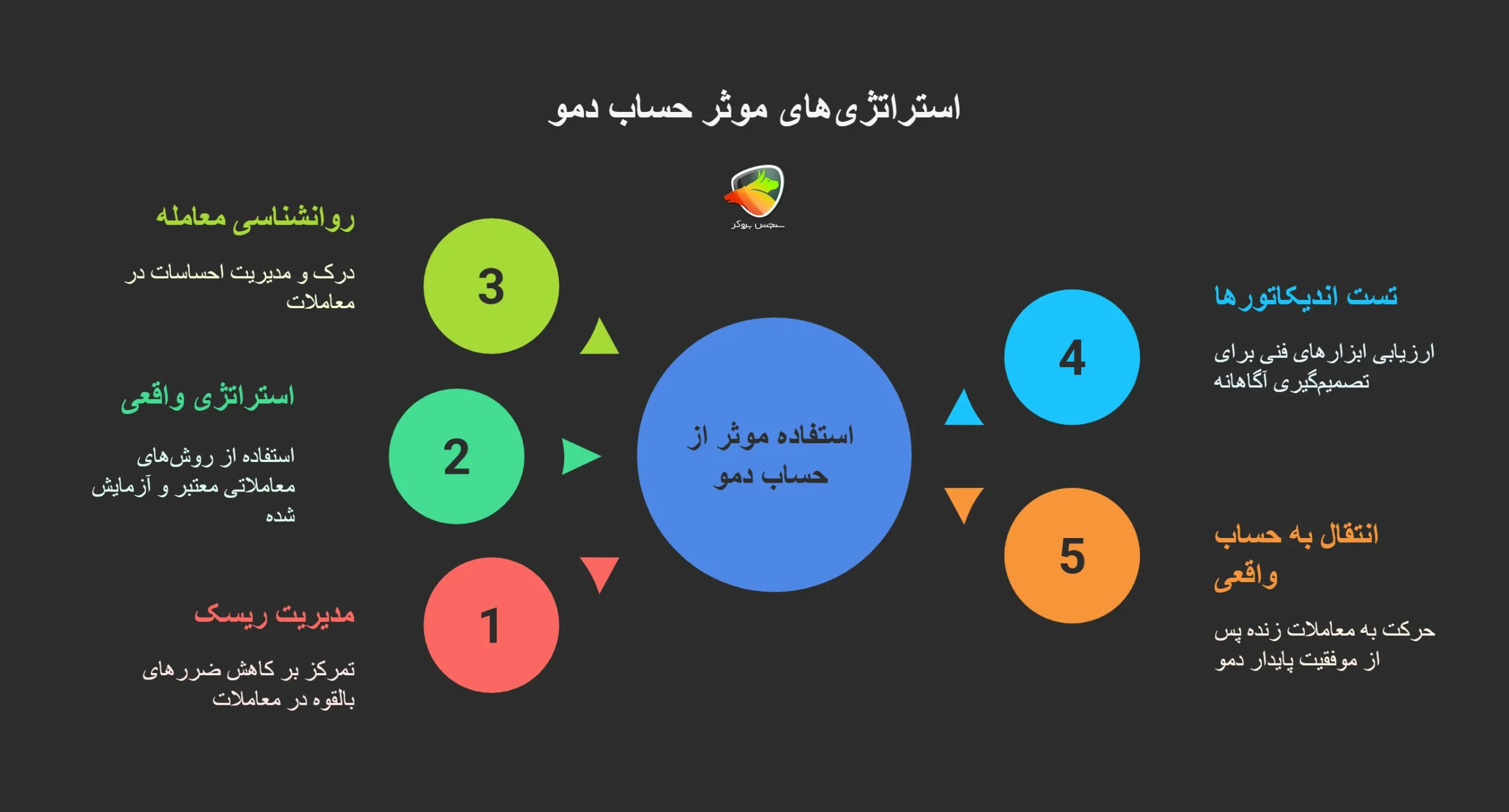 نکات مهم در استفاده از حساب دمو ارانته
