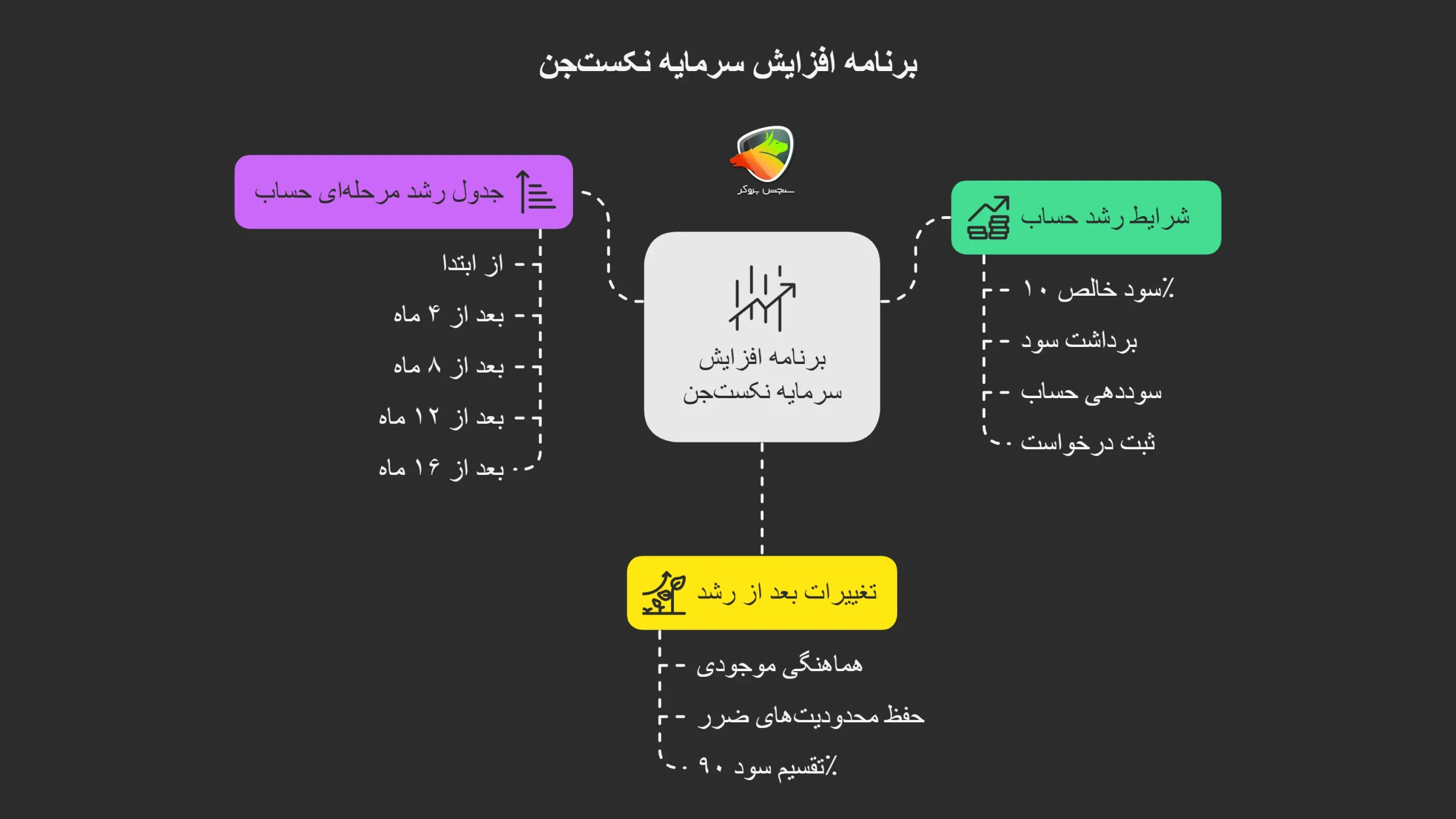 برنامه افزایش سرمایه در پراپ ارانته تحت عنوان نکست جن