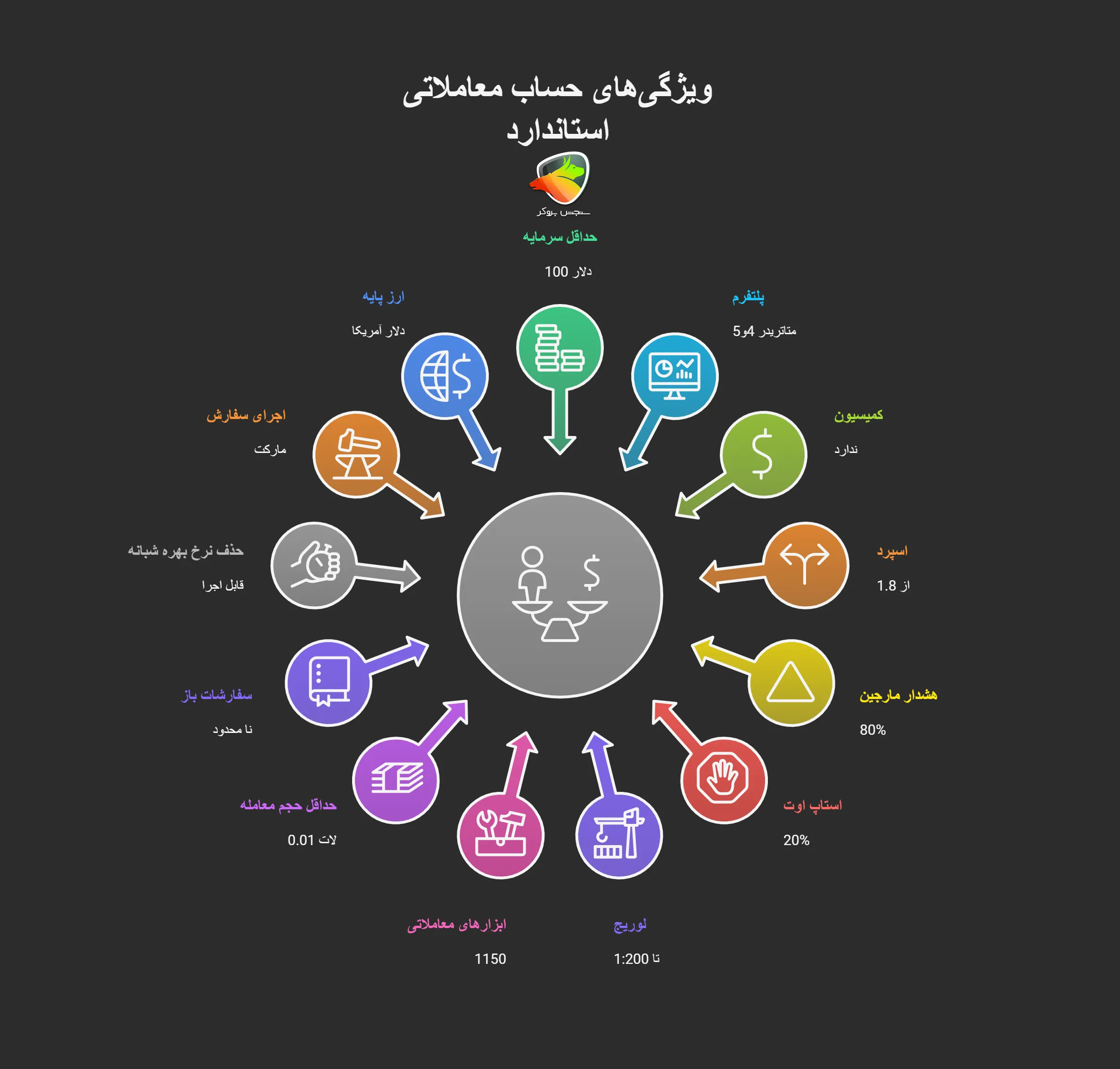ویژگی های حساب استاندارد اوپوفایننس