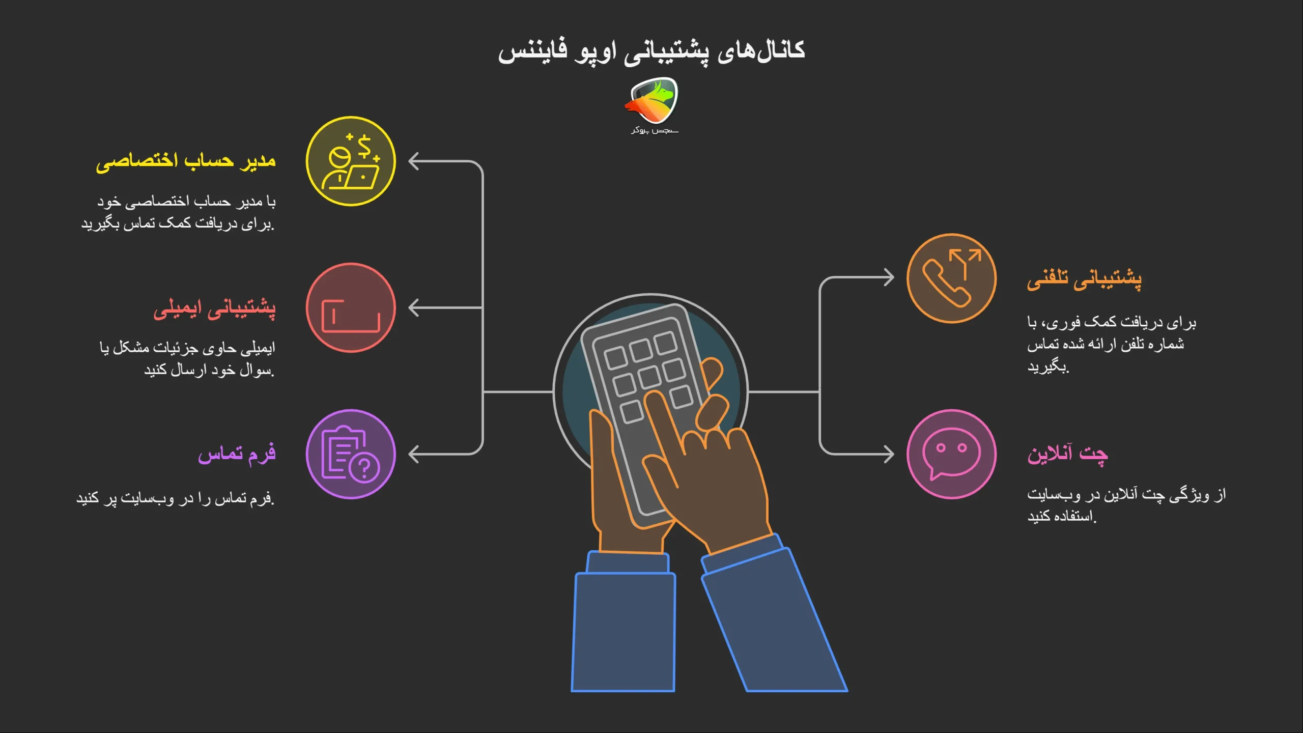 راههای ارتباط با پشتیبانی opofinance